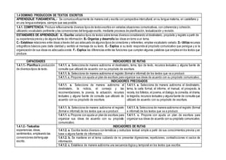 1.4 DOMINIO: PRODUCCION DE TEXTOS ESCRITOS
APRENDIZAJE FUNDAMENTAL.- Se comunica eficazmente de manera oral y escrita con perspectiva intercultural, en su lengua materna, en castellano y
en una lengua extranjera, siempre que sea posible.
1.4.1. COMPETENCIA: Produce reflexivamente diversos tipos de textos escritos en variadas situaciones comunicativas, con coherencia y cohesión,
utilizando vocabulario pertinente y las convenciones del lenguaje escrito, mediante procesos de planificación, textualización y revisión.
ESTÁNDARES DE APRENDIZAJE: A.- Escribe variados tipos de textos sobre temas diversos considerando eldestinatario, propósito y registro a partir de
su experiencia previa y de alguna fuente de información. B.- Organiza y desarrolla las ideas en torno a un tema.
C.- Establece relaciones entre ideas a través del uso adecuado de algunos tipos de conectores y referentes; emplea vocabulario variado. D.- Utiliza recursos
ortográficos básicos para darle claridad y sentido al mensaje de su texto. E.- Explica si su texto responde al propósito comunicativo que persigue y si la
organización de sus ideas es adecuada a este. F.- Explica las diferencias entre las funciones que cumplen algunas palabras que emplea en los textos que
produce.
CAPACIDADES INDICADORES DE RUTAS
1.4.1.1.- Planifica la producción
de diversos tipos de texto.
1.4.1.1. a. Selecciona de manera autónoma el destinatario, tema, tipo de texto, recursos textuales y alguna fuente de
consulta que utilizará de acuerdo con su propósito de escritura.
1.4.1.1. b. Selecciona de manera autónoma el registro (formal e informal) de los textos que va a producir.
1.4.1.1. c. Propone con ayuda un plan de escritura para organizar sus ideas de acuerdo con su propósito comunicativo.
INDICADORES PRECISADOS
1.4.1.1. a. Selecciona de manera autónoma el
destinatario, la noticia, el consejo y las
recomendaciones, la poesía, la actuación, recursos
textuales y alguna fuente de consulta que utilizará de
acuerdo con su propósito de escritura.
1.4.1.1. a. Selecciona de manera autónoma el destinatario,
tema, la carta formal, el informe, el manual, el prospecto, la
receta, los folletos, el poema, el dialogo,la comedia, el drama,
la tragedia, recursos textuales y alguna fuente de consulta que
utilizará de acuerdo con su propósito de escritura.
1.4.1.1. b. Selecciona de manera autónoma el registro
(formal e informal) de los textos que va a producir.
1.4.1.1. b. Selecciona de manera autónoma el registro (formal
e informal) de los textos que va a producir.
1.4.1.1. c. Propone con ayuda un plan de escritura para
organizar sus ideas de acuerdo con su propósito
comunicativo.
1.4.1.1. c. Propone con ayuda un plan de escritura para
organizar sus ideas de acuerdo con su propósito comunicativo.
1.4.1.2.- Textualiza
experiencias,ideas,
sentimientos, empleando las
convenciones dellenguaje
escrito.
INDICADORES DE RUTAS
1.4.1.2. a. Escribe textos diversos con temáticas y estructura textual simple a partir de sus conocimientos previos y en
base a alguna fuente de información.
1.4.1.2. b. Se mantiene en el tema cuidando de no presentar digresiones, repeticiones, contradicciones ni vacíos de
información.
1.4.1.2. c. Establece de manera autónoma una secuencia lógica y temporal en los textos que escribe.
 