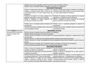 1.4.1.2. d. Usa recursos ortográficos básicos de acuerdo a las necesidades del texto.
1.4.1.2. e. Usa un vocabulario variado y apropiado a la situación de comunicación.
INDICADORES PRECISADOS
1.4.1.2. a. Escribe textos informativo e instructivo con
temáticas y estructura textual simple a partir de sus
conocimientos previos y en base a alguna fuente de
información.
1.4.1.2. a. Escribe textos poético y dramático con temáticas y
estructura textual simple a partir de sus conocimientos previos
y en base a alguna fuente de información.
1.4.1.2. b. Se mantiene en el tema cuidando de no
presentar repeticiones, ni vacíos de información.
1.4.1.2. b. Se mantiene en el tema cuidando de no presentar
digresiones, ni contradicciones de información.
1.4.1.2. c. Establece de manera autónoma una
secuencia en los textos que escribe.
1.4.1.2. c. Establece de manera autónoma una secuencia
lógica y temporal en los textos que escribe.
1.4.1.2. e. Usa un vocabulario variado a la situación de
comunicación.
1.4.1.2. e. Usa un vocabulario apropiado a la situación de
comunicación.
1.4.1.2. d. Usa recursos ortográficos básicos de acuerdo
a las necesidades del texto.
1.4.1.2. d. Usa recursos ortográficos básicos de acuerdo a las
necesidades del texto.
1.4.1.3.- Reflexiona el proceso
de producción de su texto para
mejorar su práctica como
escritor.
INDICADORES DE RUTAS
1.4.1.3. a. Revisa el contenido del texto en relación a lo planificado.
1.4.1.3. b. Revisa la adecuación de su texto al propósito.
1.4.1.3. c. Revisa si se mantiene en el tema cuidando de no presentar digresiones,repeticiones, contradicciones ni vacíos
de información.
1.4.1.3. d. Revisa si se utiliza de forma pertinente palabras (conectores) para relacionar las ideas.
1.4.1.3. e. Revisa si en su texto ha empleado los recursos ortográficos básicos para dar claridad y sentido al texto que
produce.
1.4.1.3. f. Revisa si en su texto usa un vocabulario variado y apropiado a la situación de comunicación.
1.4.1.3. g. Explica las diferentes funciones que cumplen algunas palabras en el texto.
INDICADORES PRECISADOS
1.4.1.3. a. Revisa el contenido del texto informativo e
instructivo en relación a lo planificado.
1.4.1.3. a. Revisa el contenido del texto poético y dramático en
relación a lo planificado.
1.4.1.3. b. Revisa la adecuación de su texto informativo
e instructivo al propósito.
1.4.1.3. b. Revisa la adecuación de su texto poético y
dramático al propósito.
1.4.1.3. c. Revisa si se mantiene en el tema cuidando de
no presentar repeticiones, ni vacíos de información.
1.4.1.3. c. Revisa si se mantiene en el tema cuidando de no
presentar digresiones, ni contradicciones de información.
1.4.1.3. d. Revisa si se utiliza de forma pertinente
palabras (conectores cronológicos luego, después,
ahora, más tarde y finalmente) para relacionar las ideas.
1.4.1.3. d. Revisa si se utiliza de forma pertinente palabras
(conectores lógicos (porque, también, además, y entonces)
para relacionar las ideas.
 