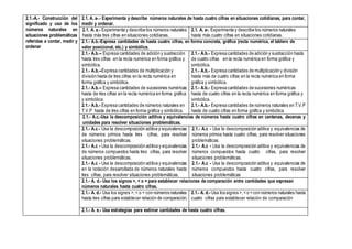 2.1.-A.- Construcción del
significado y uso de los
números naturales en
situaciones problemáticas
referidas a contar, medir y
ordenar
2.1. A. a-.- Experimenta y describe números naturales de hasta cuatro cifras en situaciones cotidianas, para contar,
medir y ordenar.
2.1. A. a.- Experimenta y describe los números naturales
hasta más tres cifras en situaciones cotidianas.
2.1. A. a-. Experimenta y describe los números naturales
hasta más cuatro cifras en situaciones cotidianas.
2.1.- A.b.-Expresa cantidades de hasta cuatro cifras, en forma concreta, gráfica (recta numérica, el tablero de
valor posicional, etc.) y simbólica.
2.1.- A.b.-- Expresa cantidades de adición y sustracción
hasta tres cifras en la recta numérica en forma gráfica y
simbólica.
2.1.- A.b.--Expresa cantidades de multiplicación y
división hasta de tres cifras en la recta numérica en
forma gráfica y simbólica.
2.1.- A.b.-- Expresa cantidades de sucesiones numéricas
hasta de tres cifras en la recta numérica en forma gráfica
y simbólica.
2.1.- A.b.- Expresa cantidades de números naturales en
T.V.P hasta de tres cifras en forma gráfica y simbólica.
2.1.- A.b.- Expresa cantidades de adición y sustracción hasta
de cuatro cifras en la recta numérica en forma gráfica y
simbólica.
2.1.- A.b.- Expresa cantidades de multiplicación y división
hasta más de cuatro cifras en la recta numérica en forma
gráfica y simbólica.
2.1.- A.b.- Expresa cantidades de sucesiones numéricas
hasta de cuatro cifras en la recta numérica en forma gráfica y
simbólica.
2.1.- A.b.- Expresa cantidades de números naturales en T.V.P
hasta de cuatro cifras en forma gráfica y simbólica
2.1.- A.c.-Usa la descomposición aditiva y equivalencias de números hasta cuatro cifras en centenas, decenas y
unidades para resolver situaciones problemáticas.
2.1.- A.c.- Usa la descomposición aditiva y equivalencias
de números primos hasta tres cifras, para resolver
situaciones problemáticas.
2.1.- A.c - Usa la descomposición aditiva y equivalencias
de números compuestos hasta tres cifras, para resolver
situaciones problemáticas.
2.1.- A.c - Usa la descomposición aditiva y equivalencias
en la notación desarrollada de números naturales hasta
tres cifras, para resolver situaciones problemáticas.
2.1.- A.c - Usa la descomposición aditiva y equivalencias de
números primos hasta cuatro cifras, para resolver situaciones
problemáticas.
2.1.- A.c - Usa la descomposición aditiva y equivalencias de
números compuestos hasta cuatro cifras, para resolver
situaciones problemáticas.
2.1.- A.c - Usa la descomposición aditiva y equivalencias de
números compuestos hasta cuatro cifras, para resolver
situaciones problemáticas
2.1.- A. d.- Usa los signos >, < o = para establecer relaciones de comparación entre cantidades que expresan
números naturales hasta cuatro cifras.
2.1.- A. d.- Usa los signos >,< o = con números naturales
hasta tres cifras para establecer relación de comparación.
2.1.- A. d.- Usa los signos >,<o =con números naturales hasta
cuatro cifras para establecer relación de comparación
2.1.- A. e.- Usa estrategias para estimar cantidades de hasta cuatro cifras.
 