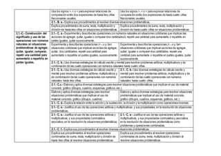 Usa los signos >, < o = para expresar relaciones de
comparación entre dos expresiones de hasta tres cifras
fraccionarias usuales.
Usa los signos >, < o = para expresar relaciones de
comparación entre dos expresiones de hasta cuatro cifras
fraccionarias usuales.
2.1.- B. e.- Explica sus procedimientos al resolver diversas situaciones problemáticas.
Explica procedimientos de suma, resta, multiplicación y
división de hasta tres cifras en situaciones problemáticas.
Explica procedimientos de suma, resta, multiplicación y
división de hasta cuatro cifras en situaciones problemáticas.
2.1.-C.- Construcción del
significado y uso de las
operaciones con números
naturales en situaciones
problemáticas de agregar,
quitar, igualar, comparar,
repetir una cantidad para
aumentarla o repartirla en
partes iguales.
2.1.- C. a.- Experimenta y describe las operaciones con números naturales en situaciones cotidianas que implican las
acciones de agregar, quitar, igualar o comparar dos cantidades3, repetir una cantidad para aumentarla o repartirla en
partes iguales, quitar sucesivamente.
Experimenta y describe las operaciones (+,-,x y /)en
situaciones cotidianas que implican acciones de agregar,
quitar, dos cantidades, repetir una cantidad para
aumentarla o repartirla en partes iguales, sucesivamente.
Experimenta y describe las operaciones (+,-,x y /)en
situaciones cotidianas que implican acciones de agregar,
quitar, igualar o comparar dos cantidades, repetir una
cantidad para aumentarla o repartirla en partes iguales, quitar
sucesivamente.
2.1.- C. b.- Usa diversas estrategias de cálculo escrito y mental para resolver problemas aditivos,multiplicativos y de
combinación de las cuatro operaciones con números naturales hasta cuatro cifras.
2.1.- C. b.- Usa diversas estrategias de cálculo escrito y
mental para resolver problemas aditivos,multiplicativos y
de combinación de las cuatro operaciones con números
naturales hasta tres cifras.
2.1.- C. b.- Usa diversas estrategias de cálculo escrito y
mental para resolver problemas aditivos,multiplicativos y de
combinación de las cuatro operaciones con números
naturales hasta cuatro cifras.
2.1.- C.c.- Elabora y aplica diversas estrategias para resolver situaciones problemáticas que implican el uso de material
concreto, gráfico (dibujos,cuadros,esquemas,gráficos,etc.).
Elabora y aplica diversas estrategias para resolver
situaciones problemáticas que implican el uso de
material concreto, gráfico (dibujos, cuadros)
Elabora y aplica diversas estrategias para resolver situaciones
problemáticas que implican el uso de material concreto,
gráfico (dibujos, cuadros, esquemas, gráficos, etc.).
2.1.- C. d.- Explica la relación entre la adición y la sustracción, la división y la multiplicación como operaciones inversas.
2.1.- C. e.- Justifica el uso de las operaciones aditivas y multiplicativas, y sus propiedades, en la resolución de situaciones
problemáticas.
2.1.- C. e.- Justifica el uso de las operaciones aditivas y
multiplicativas, y sus propiedades conmutativa,
asociativa, en la resolución de situaciones problemáticas.
2.1.- C. e.- Justifica el uso de las operaciones aditivas y
multiplicativas, y sus propiedades conmutativa y asociativa,
en la resolución de situaciones problemáticas como
problemas y operaciones combinadas.
2.1.- C. f.- Explica sus procedimientos al resolver diversas situaciones problemáticas.
Explica sus procedimientos al resolver operaciones
combinadas de suma, resta, multiplicación y división de
hasta tres cifras al resolver situaciones problemáticas.
Explica sus procedimientos al resolver operaciones
combinadas de suma, resta, multiplicación y división al
resolver situaciones problemáticas.
 