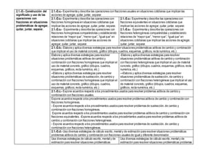 2.1.-D.- Construcción del
significado y uso de las
operaciones con
fracciones en situaciones
problemáticas de agregar,
quitar, juntar, separar.
2.1.-D.a.- Experimenta y describe las operaciones con fracciones usuales en situaciones cotidianas que implican las
acciones de agregar, quitar, juntar, separar.
2.1.-D.a.- Experimenta y describe las operaciones con
fracciones homogéneas en situaciones cotidianas que
implican las acciones de agregar, quitar, juntar, separar.
2.1.-D.a.- Experimenta y describe las operaciones con
fracciones homogéneas comparándolas y estableciendo
relaciones de “mayor que”, “menor que”, “igual que” en
situaciones cotidianas que implican las acciones de
agregar, quitar, juntar, separar.
2.1.-D.a.- Experimenta y describe las operaciones con
fracciones equivalentes en situaciones cotidianas que
implican las acciones de agregar, quitar, juntar, separar.
2.1.-D.a.- Experimenta y describe las operaciones con
fracciones heterogéneas comparándolas y estableciendo
relaciones de “mayor que”, “menor que”, “igual que” en
situaciones cotidianas que implican las acciones de agregar,
quitar, juntar, separar.
2.1.-D.b.- Elabora y aplica diversas estrategias para resolver situaciones problemáticas aditivas de cambio y combinación
que implican el uso de material concreto, gráfico (dibujos, cuadros, esquemas, gráficos, recta numérica, etc.)
Elabora y aplica diversas estrategias para resolver
situaciones problemáticas aditivas de cambio y
combinación con fracciones homogéneas que implican el
uso de material concreto, gráfico (dibujos, cuadros,
esquemas, gráficos,recta numérica, etc.)
--Elabora y aplica diversas estrategias para resolver
situaciones problemáticas de sustracción, de cambio y
combinación con fracciones homogéneas que implican el
uso de material concreto, gráfico (dibujos, cuadros,
esquemas, gráficos,recta numérica, etc.)
-Elabora y aplica diversas estrategias para resolver
situaciones problemáticas aditivas de cambio y combinación
con fracciones heterogéneas que implican el uso de material
concreto, gráfico (dibujos,cuadros,esquemas,gráficos,recta
numérica, etc.)
---Elabora y aplica diversas estrategias para resolver
situaciones problemáticas de sustracción, de cambio y
combinación con fracciones heterogéneas que implican el uso
de material concreto, gráfico (dibujos, cuadros, esquemas,
gráficos, recta numérica, etc.)
2.1.-D.c.- Expone acuerdos respecto a los procedimientos usados para resolver problemas aditivos de cambio y
combinación con fracciones usuales.
Expone acuerdos respecto a los procedimientos usados para resolver problemas aditivos de cambio y combinación con
fracciones homogéneas.
- Expone acuerdos respecto a los procedimientos usados para resolver problemas de sustracción, de cambio y
combinación con fracciones homogéneas.
Expone acuerdos respecto a los procedimientos usados para resolver problemas aditivos de cambio y combinación con
fracciones equivalentes. -Expone acuerdos respecto a los procedimientos usados para resolver problemas aditivos de
cambio y combinación con fracciones heterogéneas.
- Expone acuerdos respecto a los procedimientos usados para resolver problemas de sustracción, de cambio y
combinación con fracciones heterogéneas.
2.1.-D.d.- Usa diversas estrategias de cálculo escrito, mental y de estimación para resolver situaciones problemáticas
problemas aditivos de cambio y combinación con fracciones usuales de igual y diferente denominador.
Usa diversas estrategias de cálculo escrito, mental y de
estimación para resolver situaciones problemáticas
Usa diversas estrategias de cálculo escrito,mental y de
estimación para resolver situaciones problemáticas problemas
 