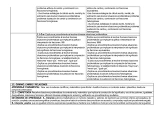 problemas aditivos de cambio y combinación con
fracciones homogéneas.
- Usa diversas estrategias de cálculo escrito,mental y de
estimación para resolver situaciones problemáticas
problemas sustracción de cambio y combinación con
fracciones homogéneas.
aditivos de cambio y combinación con fracciones
equivalentes.
-Usa diversas estrategias de cálculo escrito, mental y de
estimación para resolver situaciones problemáticas problemas
aditivos de cambio y combinación con fracciones
heterogéneas.
- Usa diversas estrategias de cálculo escrito,mental y de
estimación para resolver situaciones problemáticas problemas
sustracción de cambio y combinación con fracciones
heterogéneas.
2.1.-D.e.- Explica sus procedimientos al resolver diversas situaciones problemáticas.
Explica sus procedimientos al resolver diversas
situaciones problemáticas que impliquen la gráfica e
interpretación de fracciones. 999
-Explica sus procedimientos al resolver diversas
situaciones problemáticas que impliquen la interpretación
del significado de fracciones homogéneas.
- Explica sus procedimientos al resolver diversas
situaciones problemáticas que impliquen la comparación
de fracciones homogéneas y el establecimiento de
relaciones “mayor que”, “menor que”, “igual que”.
-Explica sus procedimientos al resolver diversas
situaciones problemáticas de adición de fracciones
homogéneas.
-Explica sus procedimientos al resolver diversas
situaciones problemáticas de sustracción de fracciones
homogéneas.
Explica sus procedimientos al resolver diversas situaciones
problemáticas que impliquen la gráfica e interpretación de
fracciones. 9999
-Explica sus procedimientos al resolver diversas situaciones
problemáticas que impliquen la interpretación del significado
de fracciones equivalentes.
-Explica sus procedimientos al resolver diversas situaciones
problemáticas que impliquen la interpretación del significado
de fracciones heterogéneas.
- Explica sus procedimientos al resolver diversas situaciones
problemáticas que impliquen la comparación de fracciones
heterogéneas y el establecimiento de relaciones “mayor que”,
“menor que”, “igual que”.
-Explica sus procedimientos al resolver diversas situaciones
problemáticas de adición de fracciones heterogéneas.
-Explica sus procedimientos al resolver diversas situaciones
problemáticas de sustracción de fracciones heterogéneas.
2.2.- DOMINIO: CAMBIO Y RELACIONES
APRENDIZAJE FUNDAMENTAL: Hace uso de saberes científicos y matemáticos para afrontar desafíos diversos, en contextos reales o plausibles, desde una
perspectiva intercultural.
2.2.1.- COMPETENCIA Resuelve situaciones problemáticas de contexto real y matemático que implican la construcción del significado y uso de los patrones, igualdades,
desigualdades,relaciones y funciones, utilizando diversas estrategias de solución y justificando sus procedimientos y resultados.
ESTÁNDARES DE APRENDIZAJE: A.- Interpreta patrones multiplicativos con números naturales y patrones de repetición que combinan criterios perceptuales y de
posición;completay crea sucesionesgráficas y numéricas;descubre elvalorde un término desconocidoenuna sucesión,compruebay explicaelprocedimiento seguido.
B.- Interpreta y explica que una igualdad entre dos expresiones equivalentes semantiene sise multiplicao divide porunamismacantidad a ambas partes de laigualdad,
 