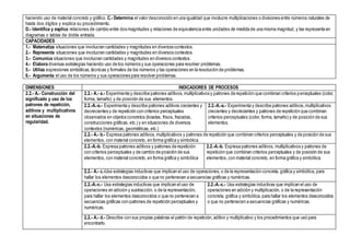 haciendo uso de material concreto y gráfico. C.- Determina el valor desconocido en una igualdad que involucre multiplicaciones o divisiones entre números naturales de
hasta dos dígitos y explica su procedimiento.
D.- Identifica y explica relaciones de cambio entre dos magnitudes y relaciones de equivalencia entre unidades de medida de una misma magnitud, y las representa en
diagramas o tablas de doble entrada.
CAPACIDADES
1.- Matematiza situaciones que involucran cantidades y magnitudes en diversos contextos.
2.- Representa situaciones que involucran cantidades y magnitudes en diversos contextos.
3.- Comunica situaciones que involucran cantidades y magnitudes en diversos contextos.
4.- Elabora diversas estrategias haciendo uso de los números y sus operaciones para resolver problemas.
5.- Utiliza expresiones simbólicas,técnicas y formales de los números y las operaciones en la resolución de problemas.
6.- Argumenta el uso de los números y sus operaciones para resolver problemas.
DIMENSIONES INDICADORES DE PROCESOS
2.2.- A.- Construcción del
significado y uso de los
patrones de repetición,
aditivos y multiplicativos
en situaciones de
regularidad.
2.2.- A.- a.- Experimenta y describe patrones aditivos, multiplicativos y patrones de repetición que combinan criterios perceptuales (color,
forma, tamaño) y de posición de sus elementos.
2.2.-A.-a.- Experimenta y describe patrones aditivos crecientes y
decrecientes y de repetición con criterios perceptuales
observados en objetos concretos (losetas, frisos, frazadas,
construcciones gráficas, etc.) y en situaciones de diversos
contextos (numéricas, geométricas, etc.)
2.2.-A.-a.- Experimenta y describe patrones aditivos,multiplicativos
crecientes y decrecientes y patrones de repetición que combinan
criterios perceptuales (color, forma, tamaño) y de posición de sus
elementos.
2.2.- A.- b.- Expresa patrones aditivos,multiplicativos y patrones de repetición que combinan criterios perceptuales y de posición de sus
elementos, con material concreto, en forma gráfica y simbólica.
2.2.-A.-b. Expresa patrones aditivos y patrones de repetición
con criterios perceptuales y de cambio de posición de sus
elementos, con material concreto, en forma gráfica y simbólica
2.2.-A.-b. Expresa patrones aditivos, multiplicativos y patrones de
repetición que combinan criterios perceptuales y de posición de sus
elementos, con material concreto, en forma gráfica y simbólica.
2.2.- A.- c.-Usa estrategias inductivas que implican el uso de operaciones, o de la representación concreta, gráfica y simbólica, para
hallar los elementos desconocidos o que no pertenecen a secuencias gráficas y numéricas.
2.2.-A.-c.- Usa estrategias inductivas que implican el uso de
operaciones en adición y sustracción, o de la representación,
para hallar los elementos desconocidos o que no pertenecen a
secuencias gráficas con patrones de repetición perceptuales y
numéricas.
2.2.-A.-c.- Usa estrategias inductivas que implican el uso de
operaciones en adición y multiplicación, o de la representación
concreta, gráfica y simbólica, para hallar los elementos desconocidos
o que no pertenecen a secuencias gráficas y numéricas.
2.2.- A.- d.- Describe con sus propias palabras el patrón de repetición, aditivo y multiplicativo y los procedimientos que usó para
encontrarlo.
 