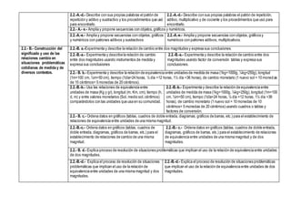 2.2.-A.-d.- Describe con sus propias palabras el patrón de
repetición y aditivo y sustractivo y los procedimientos que usó
para encontrarlo.
2.2.-A.-d.- Describe con sus propias palabras el patrón de repetición,
aditivo, multiplicativo y de cociente y los procedimientos que usó para
encontrarlo.
2.2.- A.- e.- Amplia y propone secuencias con objetos, gráficos y numéricos.
2.2.-A.-e.- Amplia y propone secuencias con objetos, gráficos
y numéricos con patrones aditivos y sustractivos
2.2.-A.-e.- Amplia y propone secuencias con objetos, gráficos y
numéricos con patrones aditivos, multiplicativos.
2.2.- B.- Construcción del
significado y uso de las
relaciones cambio en
situaciones problemáticas
cotidianas de medida y de
diversos contextos.
2.2.-B. a.-Experimenta y describe la relación de cambio entre dos magnitudes y expresa sus conclusiones.
2.2.-B.-a.- Experimenta y describe la relación de cambio
entre dos magnitudes usando instrumentos de medida y
expresa sus conclusiones
2.2.-B.-a.- Experimenta y describe la relación de cambio entre dos
magnitudes usando factor de conversión tablas y expresa sus
conclusiones.
2.2.- B. b.- Experimenta y describe la relación de equivalencia entre unidades de medida de masa (1kg=1000g, ¼kg=250g), longitud
(1m=100 cm, ½m=50 cm), tiempo (1día=24 horas, ½ día =12 horas, 1½ día =36 horas), de cambio monetario (1 nuevo sol = 10 monedas
de 10 céntimos= 5 monedas de 20 céntimos).
2.2.-B.-b.- Usa las relaciones de equivalencia entre
unidades de masa (Kg y gr), longitud (m, Km, cm), tiempo (h,
d, m) y entre valores monetarios (Sol, medio sol,céntimos)
comparándolos con las unidades que usa en su comunidad.
2.2.-B.-b.- Experimenta y describe la relación de equivalencia entre
unidades de medida de masa (1kg=1000g, ¼kg=250g), longitud (1m=100
cm, ½m=50 cm), tiempo (1día=24 horas, ½ día =12 horas, 1½ día =36
horas), de cambio monetario (1 nuevo sol = 10 monedas de 10
céntimos= 5 monedas de 20 céntimos) usando cuadros o tablas y
factores de conversión.
2.2.- B. c.- Ordena datos en gráficos (tablas, cuadros de doble entrada, diagramas, gráficos de barras, etc.) para el establecimiento de
relaciones de equivalencia entre unidades de una misma magnitud.
2.2.-B.-c.- Ordena datos en gráficos (tablas, cuadros de
doble entrada, diagramas, gráficos de barras, etc.) para el
establecimiento de relaciones de cambio de una misma
magnitud.
2.2.-B.- c.- Ordena datos en gráficos (tablas, cuadros de doble entrada,
diagramas, gráficos de barras, etc.) para el establecimiento de relaciones
de equivalencia entre unidades de una misma magnitud y de dos
magnitudes.
2.2.- B. d.- Explica proceso de resolución de situaciones problemáticas que implican el uso de la relación de equivalencia entre unidades
de dos magnitudes.
2.2.-B.-d.- Explica el proceso de resolución de situaciones
problemáticas que implican el uso de la relación de
equivalencia entre unidades de una misma magnitud y dos
magnitudes.
2.2.-B.-d.- Explica el proceso de resolución de situaciones problemáticas
que implican el uso de la relación de equivalencia entre unidades de dos
magnitudes.
 