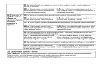 2.2.- B. e.- Usa y explica las diversas estrategias para encontrar los valores que faltan en una tabla o en cuadros que presentan
relaciones de equivalencias.
2.2.-B.-e.- Usa estrategias para encontrar los valores que
faltan en una tabla o en cuadros que presentan relaciones
de equivalencias de una misma magnitud.
2.2.-B.-e.- Usa y explica las diversas estrategias para encontrar los
valores que faltan en una tabla o en cuadros que presentan relaciones de
equivalencias de dos magnitudes.
2.2.- C.- Construcción del
significado y uso de las
igualdades con
expresiones multiplicativas
en situaciones
problemáticas de
equivalencia.
2.2.-C. a.- Usa material concreto para expresar la equivalencia entre expresiones multiplicativas y de división.
2.2.-C.-a.- Usa material concreto para expresar la
equivalencia entre expresiones aditivas y multiplicativas.
2.2.-C.-a.- Usa material concreto para expresar la equivalencia entre
expresiones aditivas, multiplicativas y de división.
2.2.- C. b. Escribe y expresa la equivalencia de dos expresiones aditivas y multiplicativas como una igualdad, usando íconos o dibujos.
2.2.-C.-b.- Escribe y expresa la equivalencia de dos
expresiones aditivas y multiplicativas como una igualdad
(Usando tablas y sólo números).
2.2.-C.-b.- Escribe y expresa la equivalencia de dos expresiones aditivas,
multiplicativas y de división como una igualdad, usando íconos o dibujos
(usando valor desconocido).
2.2.- C. c.- Elabora estrategias heurísticas, de cálculo (operaciones aditivas y multiplicativas) y de representación concreta y gráfica,
para encontrar el valor del término desconocido de una igualdad.
2.2.-C.-c.- Elabora estrategias de representación concreta y
gráfica (dibujos, esquemas) para encontrar un término
desconocido de una igualdad o desigualdad
2.2.-C.-c.- Elabora estrategias heurísticas, de cálculo (operaciones
aditivas y multiplicativas) y de representación concreta y gráfica, para
encontrar el valor del término desconocido de una igualdad o desigualdad.
2.2.- C. d.- Explica que la igualdad de dos expresiones multiplicativas se mantiene al multiplicarlas o dividirlas por una misma cantidad.
2.2.-C.-d.- Explica que la igualdad de dos expresiones
aditivas, se mantiene al sumar o restar una misma cantidad
en ambos lados de la igualdad
2.2.-C.-d.- Explica que la igualdad de dos expresiones multiplicativas se
mantiene al multiplicarlas o dividirlas por una misma cantidad.
2.3.- EJE ORGANIZADOR: GEOMETRÍA Y MEDICIÓN
2.3.1.- COMPETENCIA Resuelve y formula problemas con perseverancia y actitud exploratoria, cuya solución requiera de las relaciones entre los elementos de
polígonos regulares y sus medidas: áreas y perímetros, e interpreta sus resultados y los comunica utilizando lenguaje matemático.
Interpreta y valora la transformación de fi guras geométricas en distintos aspectos del arte y el diseño.
 