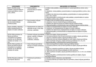 CAPACIDADES CONOCIMIENTOS INDICADORES DE PROCESOS
2.3.1.1.- Identifica rectas
paralelas y perpendiculares en
cuerpos geométricos: prisma,
cubo y cilindro.
 Rectas paralelas y
perpendiculares en cuerpos
geométricos.
a.-Analiza rectas paralelas y perpendiculares en cuerpos geométricos:prisma, cubo y
cilindro.
b.-Caracteriza rectas paralelas y perpendiculares en cuerpos geométricos: prisma, cubo y
cilindro.
c.-Establece las relaciones rectas paralelas y perpendiculares en cuerpos geométricos:
prisma, cubo y cilindro.
d.-Representa gráfica y simbólicamente rectas paralelas y perpendiculares en cuerpos
geométricos:prisma, cubo y cilindro.
2.3.1.2.- Identifica y grafica el
eje de simetría de figuras
simétricas planas.
 Eje de simetría, de figuras
simétricas planas.
a.-Analiza el eje de simetría de figuras simétricas planas.
b.-Caracteriza el eje de simetría de figuras simétricas planas.
c.-Establece las relaciones del eje de simetría de figuras simétricas planas.
d.-Representa gráfica y simbólicamente el eje de simetría de figuras simétricas planas.
2.3.1.3.- Identifica, interpreta y
grafica desplazamientos de
objetos en el plano cartesiano.
 Desplazamiento de objetos con
referentes de ejes, cruces, filas,
columnas, cuadrantes.
a.-Analiza los desplazamientos de objetos en el plano cartesiano.
b.-Caracteriza los desplazamientos de objetos en el plano cartesiano.
c.-Establece las relaciones los desplazamientos de objetos en el plano cartesiano.
d.-Representa gráfica y simbólicamente los desplazamientos de objetos en el plano
cartesiano.
2.3.1.4.- Mide perímetros de
figuras geométricas,
comparando los resultados
haciendo uso de diferentes
unidades de medida: m, cm,
mm.
 Perímetro de figuras geométricas
básicas: cuadrado, rectángulo,
triángulos, en metros,
centímetros, milímetros.
a.-Selecciona objetos y figuras geométricas.
b.-Formula el problema o reto de medir el perímetro de objetos y figuras geométricas.
c.-Observa y caracteriza objetos y figuras geométricas a medir.
d.-Reflexionar sobre las diversas estrategias de medir objetos y figuras geométricas.
e.-Mide el perímetro de figuras y objetos de formas geométricas en m, cm y mm.
f.-Representa gráfica y simbólicamente la medida de perímetros.
2.3.1.5.- Mide superficies de
figuras geométricas básicas,
comparando los resultados
haciendo uso de diferentes
unidades de medida.
 Áreas de figuras geométricas
básicas en unidades arbitrarias y
no arbitrarias.
a.-Selecciona superficies de objetos y figuras geométricas básicas.
b.-Formula el problema o reto de medir superficies de objetos y figuras geométricas
básicas.
c.-Observa y caracteriza superficies de objetos y figuras geométricas básicas.
d.-Reflexionar sobre las diversas estrategias de medir superficies.
E.- Mide superficies de objetos y figuras geométricas básicas en cm, m, mm o con unidades
arbitrarias.
f.-Representa gráfica y simbólicamente la medida superficies de objetos y figuras
geométricas básicas.
2.3.1.6.- Resuelve problemas
que implican cálculo de
 Problemas de perímetros y
áreas.
a.-Identifica sucesos,situaciones para matematizar.
b.-Formula problemas que implican cálculo de perímetros y áreas de figuras geométricas
básicas.
 