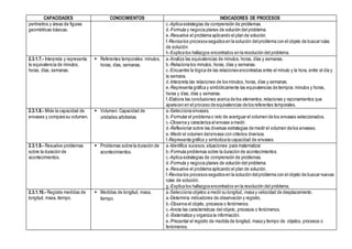 CAPACIDADES CONOCIMIENTOS INDICADORES DE PROCESOS
perímetros y áreas de figuras
geométricas básicas.
c.-Aplica estrategias de comprensión de problemas.
d.-Formula y negocia planes de solución del problema.
e.-Resuelve el problema aplicando el plan de solución.
f.-Revisa los procesos seguidos en la solución delproblema con el objeto de buscar rutas
de solución.
h.-Explica los hallazgos encontrados en la resolución del problema.
2.3.1.7.- Interpreta y representa
la equivalencia de minutos,
horas, días, semanas.
 Referentes temporales: minutos,
horas, días, semanas.
a.-Analiza las equivalencias de minutos, horas, días y semanas.
b.-Relaciona los minutos, horas, días y semanas.
c.-Encuentra la lógica de las relaciones encontradas entre el minuto y la hora, entre el día y
la semana.
d.-Interpreta las relaciones de los minutos, horas, días y semanas.
e.-Representa gráfica y simbólicamente las equivalencias de tiempos:minutos y horas,
horas y días, días y semanas.
f.-Elabora las conclusiones acerca de los elementos,relaciones y razonamientos que
aparecen en el proceso de equivalencias de los referentes temporales.
2.3.1.8.- Mide la capacidad de
envases y compara su volumen.
 Volumen: Capacidad de
unidades arbitrarias
a.-Selecciona envases.
b.-Formular el problema o reto de averiguar el volumen de los envases seleccionados.
c.-Observa y caracteriza el envase a medir.
d.-Reflexionar sobre las diversas estrategias de medir el volumen de los envases.
e.-Medir el volumen delenvase con criterios diversos.
f.-Representa gráfica y simboliza la capacidad de envases.
2.3.1.9.- Resuelve problemas
sobre la duración de
acontecimientos.
 Problemas sobre la duración de
acontecimientos.
a.-Identifica sucesos,situaciones para matematizar.
b.-Formula problemas sobre la duración de acontecimientos.
c.-Aplica estrategias de comprensión de problemas.
d.-Formula y negocia planes de solución del problema.
e.-Resuelve el problema aplicando el plan de solución.
f.-Revisa los procesos seguidos en la solución delproblema con el objeto de buscar nuevas
rutas de solución.
g.-Explica los hallazgos encontrados en la resolución del problema.
2.3.1.10.- Registra medidas de
longitud, masa, tiempo.
 Medidas de longitud, masa,
tiempo.
a.-Selecciona objetos a medir su longitud, masa y velocidad de desplazamiento.
a.-Determina indicadores de observación y registro.
b.-Observa el objeto, procesos o fenómenos.
c.-Anota las características del objeto, procesos o fenómenos.
d.-Sistematiza y organiza la información.
e.-Presentar el registro de medida de longitud, masa y tiempo de objetos, procesos o
fenómenos.
 
