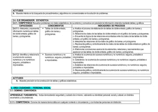 ACTITUDES
A. Muestra interés en la búsqueda de procedimientos y algoritmos no convencionales en la solución de problemas.
2.4.- EJE ORGANIZADOR: ESTADÍSTICA
2.4.1.- COMPETENCIA Resuelve problemas con datos estadísticos,de su entorno y comunica con precisión la información obtenida mediante tablas y gráficos.
CAPACIDADES CONOCIMIENTOS INDICADORES DE PROCESOS
2.4.1.1.- Interpreta y representa
información numérica en tablas
de doble entrada, gráfico de
barras y pictogramas.
 Tablas de doble entrada,
gráfico de barras y
pictogramas.
a.-Analiza el proceso de elaboración de tablas de doble entrada, gráfico de barras y
pictogramas.
b.-Relaciona los datos de las tablas de doble entrada con el gráfico de barras y pictogramas.
c.-Encuentra la lógica de las relaciones encontradas entre los datos de las tablas de doble
entrada y el gráfico de barras y pictogramas.
d.-Interpreta las relaciones de los datos de gráfico de barras y el pictograma.
c.-Representa gráfica y simbólicamente los datos de las tablas de doble entrada en gráfico de
barras y pictogramas.
d.-Elabora las conclusiones acerca de los elementos, relaciones y razonamientos que
aparecen en las tablas de doble entrada, gráfico de barras y pictogramas.
2.4.1.2.- Identifica y relaciona la
ocurrencia de sucesos
numéricos y no numéricos:
seguros, probables e
improbables.
 Sucesos numéricos y no
numéricos: seguros,probables
e improbables.
a.-Analiza la ocurrencia de sucesos numéricos y no numéricos: seguros, probables e
improbables.
b.-Caracteriza la ocurrencia de sucesos numéricos y no numéricos:seguros,probables e
improbables.
c.-Establece las relaciones de ocurrencia de sucesos numéricos y no numéricos: seguros,
probables e improbables.
d.-Representa gráfica y simbólicamente la ocurrencia de sucesos numéricos y no numéricos:
seguros, probables e improbables.
ACTITUDES
A. Muestra precisión en la construcción de tablas y gráficas estadísticas.
3.- ÁREA CIUDADANÍA - PERSONAL SOCIAL
3.1.- DOMINIO: CONVIVENCIA
APRENDIZAJE FUNDAMENTAL: Actúa demostrando seguridad y cuidado de símismo, valorando su identidad personal, social y cultural, en distintos
escenarios y circunstancias.
3.1.1.- COMPETENCIA: Convive de manera democrática en cualquier contexto o circunstancia, y con todas las personas sin distinción.
 