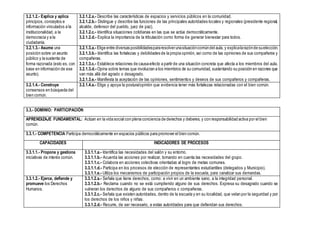 3.2.1.2.- Explica y aplica
principios, conceptos e
información vinculados a la
institucionalidad, a la
democracia y a la
ciudadanía.
3.2.1.2.a.- Describe las características de espacios y servicios públicos en la comunidad.
3.2.1.2.b.- Distingue y describe las funciones de las principales autoridades locales y regionales (presidente regional,
alcalde, defensor del pueblo, juez de paz).
3.2.1.2.c.- Identifica situaciones cotidianas en las que se actúe democráticamente.
3.2.1.2.d.- Explica la importancia de la tributación como forma de generar bienestar para todos.
3.2.1.3.- Asume una
posición sobre un asunto
público y la sustenta de
forma razonada (esto es, con
base en información de ese
asunto).
3.2.1.3.a.- Elige entre diversas posibilidadespararesolverunasituacióncomúndel aula, y explicalarazónde suelección.
3.2.1.3.b.- Identifica las fortalezas y debilidades de la propia opinión, así como de las opiniones de sus compañeros y
compañeras.
3.2.1.3.c.- Establece relaciones de causa-efecto a partir de una situación concreta que afecta a los miembros del aula.
3.2.1.3.d.- Opina sobre temas que involucran a los miembros de su comunidad, sustentando su posición en razones que
van más allá del agrado o desagrado.
3.2.1.3.e.- Manifiesta la aceptación de las opiniones, sentimientos y deseos de sus compañeros y compañeras.
3.2.1.4.- Construye
consensos en búsqueda del
bien común.
3.2.1.4.a.- Elige y apoya la postura/opinión que evidencia tener más fortalezas relacionadas con el bien común.
3.3.- DOMINIO: PARTICIPACIÓN
APRENDIZAJE FUNDAMENTAL: Actúan en la vida social con plena conciencia de derechos y deberes, y con responsabilidad activa por el bien
común.
3.3.1.- COMPETENCIA Participa democráticamente en espacios públicos para promover el bien común.
CAPACIDADES INDICADORES DE PROCESOS
3.3.1.1.- Propone y gestiona
iniciativas de interés común.
3.3.1.1.a.- Identifica las necesidades del salón y su entorno.
3.3.1.1.b.- Acuerda las acciones por realizar, tomando en cuenta las necesidades del grupo.
3.3.1.1.c.- Colabora en acciones colectivas orientadas al logro de metas comunes.
3.3.1.1.d.- Participa en los procesos de elección de representantes estudiantiles (delegados y Municipio).
3.3.1.1.e.- Utiliza los mecanismos de participación propios de la escuela, para canalizar sus demandas.
3.3.1.2.- Ejerce, defiende y
promueve los Derechos
Humanos.
3.3.1.2.a.- Señala que tiene derechos, como: a vivir en un ambiente sano, a la integridad personal.
3.3.1.2.b.- Reclama cuando no se está cumpliendo alguno de sus derechos. Expresa su desagrado cuando se
vulneran los derechos de alguno de sus compañeros o compañeras.
3.3.1.2.c.- Señala que existen autoridades, dentro de la escuela y en su localidad, que velan por la seguridad y por
los derechos de los niños y niñas.
3.3.1.2.d.- Recurre, de ser necesario, a estas autoridades para que defiendan sus derechos.
 