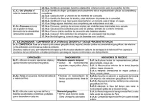 3.3.1.2.e.- Identifica los principales derechos establecidos en la Convención sobre los derechos del niño.
3.3.1.3.- Usa y fiscaliza el
poder de manera democrática.
3.3.1.3.a.- Identifica los logros y dificultades en el cumplimiento de sus responsabilidades y las de sus compañeros y
compañeras.
3.3.1.3.b.- Explica los roles y funciones de los miembros de su escuela.
3.3.1.3.c.- Identifica las funciones del alcalde y otras autoridades importantes de la comunidad.
3.3.1.3.d.- Identifica el rol que mejor puede desempeñar en un momento, para el trabajo en equipo.
3.3.1.3.e.- Delega algunas funciones a sus compañeros para realizar tareas en el aula.
3.3.1.4.- Promueve acciones
para la gestión de riesgo,
disminución de la vulnerabilidad
y el desarrollo sostenible.
3.3.1.4.a.- Promueve y participa de acciones simples para rehabilitar áreas deterioradas de su escuela.
3.3.1.4.b.- Ejecuta acciones colectivas para cuidar las plantas y animales de su entorno inmediato.
3.3.1.4.c.- Pone en práctica medidas de prevención ante desastres naturales.
3.3.1.4.d.- Evacúa en forma correcta en los simulacros o en una situación real de peligro.
3.3.1.4.e.- Nombra lugares y zonas de riesgo de desastres en su localidad.
3.4.- EJE ORGANIZADOR: COMPRENSIÓN DE LA DIVERSIDAD GEOGRÁFICA Y DE LOS PROCESOS HISTORICOS
3.4.1.- COMPETENCIA: Parte de la historia y del contexto geográfico local y regional, describe y valora sus características geográficas y las relaciona
con las actividades económicas que realiza la población.
Describe y explica el uso y aprovechamiento del espacio y de los recursos naturales en cada una de las etapas de la historia del Perú y aprecia la
importancia del uso del territorio en la etapa prehispánica para asegurar mejores condiciones de vida de la población.
CAPACIDADES CONOCIMIENTOS INDICADORES DE PROCESO
3.4.1.1.- Ubica en el espacio a personas, objetos y
lugares mediante representaciones gráficas.
Orientación espacio -temporal
 Lectura de representaciones
espaciales: mapas político y físico,
croquis.
3.4.1.1.a.-Exploran lectura de representaciones gráficas;
globo terrestre, croquis etc.
3.4.1.1.b.-Reconoce los símbolos de los textos (leyenda)
gráficos; mapas croquis etc.
3.4.1.1c.-Interpreta orientaciones de mapas políticos y
físicos, croquis, planos.
3.4.1.2.- Relata en secuencia, hechos relevantes de
la historia del Perú.
Técnicas de representación de
hechos y acontecimiento: líneas de
tiempo
3.4.1.2a.-Escucha con atención la explicación del docente
con respecto a las variaciones geográficas de Perú.
3.4.1.2b.-Representa en la línea del tiempo las variaciones
geográficas del Perú.
3.4.1.2c.-Interpreta la línea del tiempo para narrar la
representación gráfica de la línea del tiempo.
3.4.1.2.- Ubica las cuatro regiones del Perú y
describe las actividades económicas y culturales
que se desarrollan en cada una.
Diversidad geográfica.
 El Perú y sus regiones: Costa,
Sierra y Amazonía: actividades
3.4.1.2a.-Revisaimágenes de las regionesdelPerúLocaliza
cada una de las regiones del Perú
3.4.1.2b.-Comparalas regiones delPerúencuadro de doble
entrada.
 