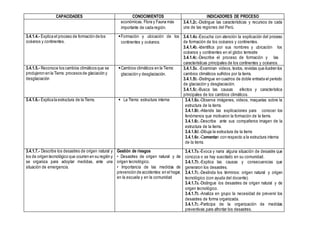 CAPACIDADES CONOCIMIENTOS INDICADORES DE PROCESO
económicas. Flora y Fauna más
importante de cada región.
3.4.1.2c.-Distingue las características y recursos de cada
una de las regiones del Perú.
3.4.1.4.- Explica el proceso de formación de los
océanos y continentes.
Formación y ubicación de los
continentes y océanos.
3.4.1.4a.-Escucha con atención la explicación del proceso
de formación de los océanos y continentes.
3.4.1.4b.-Identifica por sus nombres y ubicación los
océanos y continentes en el globo terrestre
3.4.1.4c.-Describe el proceso de formación y las
características principales de los continentes y océanos.
3.4.1.5.- Reconoce los cambios climáticos que se
produjeron en la Tierra: procesos de glaciación y
desglaciación
Cambios climáticos en la Tierra:
glaciación y desglaciación.
3.4.1.5a..-Examinan videos, textos, revistas que ilustren los
cambios climáticos sufridos por la tierra.
3.4.1.5b.-Distingue en cuadros de doble entrada el periodo
de glaciación y desglaciación.
3.4.1.5c.-Busca las causas efectos y característica
principales de los cambios climáticos.
3.4.1.6.- Explica la estructura de la Tierra.  La Tierra: estructura interna 3.4.1.6a.-Observa imágenes, videos, maquetas sobre la
estructura de la tierra.
3.4.1.6b.-Atiende las explicaciones para conocer los
fenómenos que motivaron la formación de la tierra.
3.4.1.6c.-Describe ante sus compañeros imagen de la
estructura de la tierra.
3.4.1.6d.-Dibuja la estructura de la tierra
3.4.1.6e.-Comentan con respecto a la estructura interna
de la tierra.
3.4.1.7.- Describe los desastres de origen natural y
los de origen tecnológico que ocurren en su región y
se organiza para adoptar medidas, ante una
situación de emergencia.
Gestión de riesgos
• Desastres de origen natural y de
origen tecnológico.
• Importancia de las medidas de
prevención de accidentes: en el hogar,
en la escuela y en la comunidad
3.4.1.7a.-Evoca y narra alguna situación de desastre que
conozca o se hay suscitado en su comunidad.
3.4.1.7b.-Explica las causas y consecuencias que
generaron los desastres.
3.4.1.7c.-Deslinda los términos: origen natural y origen
tecnológico (con ayuda del docente).
3.4.1.7a.-Distingue los desastres de origen natural y de
origen tecnológico.
3.4.1.7b.-Analiza en grupo la necesidad de prevenir los
desastres de forma organizada.
3.4.1.7c.-Participa de la organización de medidas
preventivas para afrontar los desastres.
 