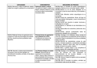 CAPACIDADES CONOCIMIENTOS INDICADORES DE PROCESO
3.4.1.8.- Reconoce y valora el patrimonio natural y
cultural de su región y participa en su conservación.
Patrimonio natural y cultural.
• El patrimonio natural y cultural de la
Región: santuarios históricos y zonas
de reserva natural, biodiversidad y
diversidad cultura
3.4.1.8a.-Hace un inventario de centros arqueológicos y
santuarios históricos de su comunidad natural y cultural.
3.4.1.8b.-Elabora un rol de zonas intangibles de su
comunidad y zonas de reserva Nacional y local naturales y
culturales.
3.4.1.8c.-Visita diferentes centros arqueológicos de su
comunidad.
3.4.1.8d.-Explora las características físicas del lugar de
visita para plantear interrogantes y sacar conclusiones en
grupos de trabajo.
3.4.1.8e.-Admite para describir el carácter biodiverso y
multicultural de su región.
3.4.1.8f.-Elabora un calendario de las festividades de su
comunidad.
3.4.1.8g.-Elabora álbum de costumbres y tradiciones de su
comunidad.
3.4.1.8h.-Declara apreciar positivamente todas las
expresiones culturales de su comunidad.
3.4.1.9.- Relata las formas de organización de la
población en cada una de las etapas de la historia
del Perú, desde los primeros pobladores hasta
República
Primeras formas de organización
de la población en el Perú.
• Poblamiento de América: del
nomadismo al sedentarismo.
3.4.1.9a.-.-Investiga; en la biblioteca, videos, revistas de
cómo fue organizándose el poblamiento del Perú desde el
nomadismo hasta el sedentarismo los primeros pobladores
hasta la república.
3.4.1.9b.-Describe las características propias de cada
periodo; nómades (cazadores y recolectores) sedentarios
(agricultores, artesanos, tienen jefes, nace la propiedad
privada, formación de pueblos, estados.
3.4.1.9c.-Narra a grandes rasgos a sus compañeros el
proceso histórico del poblamiento del Perú.
3.4.1.10.- Describe y explica el aprovechamiento
del espacio, de los recursos naturales y la
domesticación de plantas y animales, en las etapas
Pre-inca e Inca.
Los Primeros tiempos en nuestro
territorio: Nuevas formas de
organización de la población:
Chavín, Paracas, Nasca, Moche. El
aprovechamiento de los recursos y
domesticación de plantas y animales
en estas sociedades:El perro
peruano
3.4.1.10a.-Investiga; en la biblioteca, videos, revistas de
cómo las naciones pre incas optimizaron el
aprovechamiento de los recursos naturales y la
domesticación de plantas y animales
3.4.1.10b.-Ubica en mapas los lugares donde se asentaran
y en que extensión
3.4.1.10c.-Hace un Inventario de plantas y animales que
domesticaron cada una de las culturas.
 