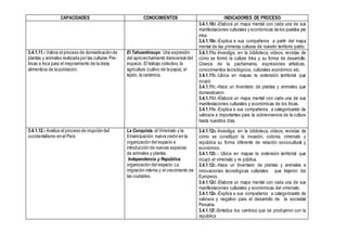 CAPACIDADES CONOCIMIENTOS INDICADORES DE PROCESO
3.4.1.10d.-Elabora un mapa mental con cada una de sus
manifestaciones culturales y económicas de los pueblos pre
inka.
3.4.1.10e.-Explica a sus compañeros a partir del mapa
mental de las primeras culturas de nuestro territorio patrio.
3.4.1.11.- Valora el proceso de domesticación de
plantas y animales realizada por las culturas Pre-
Incas e Inca para el mejoramiento de la dieta
alimenticia de la población.
El Tahuantinsuyo: Una expresión
del aprovechamiento transversal del
espacio. El trabajo colectivo,la
agricultura (cultivo de la papa), el
tejido, la cerámica.
3.4.1.11a.-Investiga; en la biblioteca, videos, revistas de
cómo se formó la cultura Inka y su forma de desarrollo:
Crianza de la pachamama, expresiones artísticas,
conocimientos tecnológicos, culturales económico etc.
3.4.1.11b.-Ubica en mapas la extensión territorial que
ocupó.
3.4.1.11c.-Hace un Inventario de plantas y animales que
domesticaron.
3.4.1.11d.-Elabora un mapa mental con cada una de sus
manifestaciones culturales y económicas de los Incas.
3.4.1.11e.-Explica a sus compañeros a categorizando de
valiosos e importantes para la sobrevivencia de la cultura
hasta nuestros días.
3.4.1.12.- Analiza el proceso de irrupción del
occidentalismo en el Perú
La Conquista, el Virreinato y la
Emancipación: nueva visión en la
organización del espacio e
introducción de nuevas especies
de animales y plantas
Independencia y República:
organización del espacio:La
migración interna y el crecimiento de
las ciudades.
3.4.1.12a.-Investiga; en la biblioteca, videos, revistas de
cómo se constituyó la invasión, colonia, virreinato y
república su forma diferente de relación sociocultural y
económico.
3.4.1.12b.- Ubica en mapas la extensión territorial que
ocupó el virreinato y re pública.
3.4.1.12c.-Hace un Inventario de plantas y animales e
innovaciones tecnológicas culturales que trajeron los
Europeos.
3.4.1.12d.-Elabora un mapa mental con cada una de sus
manifestaciones culturales y económicas del virreinato.
3.4.1.12e.-Explica a sus compañeros a categorizando de
valiosos y negativo para el desarrollo de la sociedad
Peruana.
3.4.1.12f.-Sintetiza los cambios que se produjeron con la
república
 