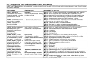 4.2.- EJE ORGANIZADOR: SERES VIVENTES Y CONSERVACIÓN DEL MEDIO AMBIENTE
4.2.1.- COMPETENCIA: Identifica las características, mecanismos reproductivos y hábitatde los seres vivientes de los ecosistemas locales, y desarrolla acciones para
su cuidado y protección
CAPACIDADES CONOCIMIENTOS INDICADORES DE PROCESO
4.2.1.1.- Describe las
características de crecimiento y
desarrollo de plantas y animales,
determinando su ciclo vital.
Ecosistema
• Crecimiento y desarrollo de plantas y
animales: ciclo vital.
4.2.1.1a.-Visita al biohuerto e identifica plantas en diferentes etapas de de desarrollo.
4.2.1.1b.-Reconoce que cada etapa es diferente y tiene características propias.
4.2.1.1c.-Colecciona recorte de imágenes de animales en diferentes etapas de vida.
4.2.1.1d.-Ordena recortes en secuencia lógica deldesarrollo vital de los animales.
4.2.1.1e.-Relata el proceso de desarrollo vital de los animales y plantas.
4.2.1.2.- Experimenta procesos
de crecimiento en plantas,
variando los factores que lo
propician o dificultan.
 Crecimiento de plantas: factores. 4.2.1.2a.-Experimenta con plantas de la misma especie sembrando en diferentes
condiciones de luz por un tiempo de15 o 20 días.
4.2.1.2b.-Examina cada planta y saca sus conclusiones.
4.2.1.2c.- Sistematiza en cuadros comparativos u organizador gráfico.
4.2.1.2d.-Saca sus conclusiones y compara con la información del docente.
4.2.1.3.- Identifica y clasifica a
los seres vivientes por su
alimentación, en productores,
consumidores y
descomponedores.
Seres vivientes: productores,
consumidores y descomponedores.
4.2.1.3a.-Elabora una relación de todos los seres vivos que bien sobre la tierra.
4.2.1.3b.-Selecciona los seres vivos de acuerdo a cómo de alimentan.
4.2.1.3c.-Productores.
4.2.1.3d.-Consumidores.
4.2.1.3e.-Desintegradores
4.2.1.4.- Identifica animales
nativos y exóticos (foráneos) de
la biodiversidad local y elabora
inventarios y fi chas técnicas.
Biodiversidad
• Animales nativos y exóticos
(foráneos) de la localidad: inventario, fi
chas técnicas.
4.2.1.4aParticipa en la dinámica lluvia de animales nativos y migrados
4.2.1.4b.-Selecciona con la técnica metaplan y elabora un inventario de animales
exóticos nativos y (foráneos/migrados) de la localidad.
4.2.1.4c.-Distingue los animales exóticos nativos de los migrados.
4.2.1.5.- Identifica y registra las
variedades de plantas de su
localidad y las clasifica con
diferentes criterios como:
ornamentales, medicinales y
otras posibles aplicaciones.
Plantas de la localidad: variedad;
ornamentales, medicinales y otras
aplicaciones, técnicas o criterios de
registro y clasificación
4.2.1.5 a.-Participa en la dinámica lluvia de plantas de su localidad.
4.2.1.5 b.-Organiza las plantas con diferentes criterios.
4.2.1.5 c.-ornamentales.
4.2.1.5 d.-Medicinales
4.2.1.5 e.-Aromáticos
4.2.1.5 f.-Reconoce el valor que tienen para la satisfacción del hombre.
4.2.1.6.- Diseña y construye
muestrarios o herbarios de
plantas nativas de su región.
Registra información en fi chas
técnicas.
Tecnología y conservación de la
vida
• Muestrarios o herbarios de plantas
nativas de la región; fi chas técnicas.
4.2.1.6a.-Participa del grupo en la el diseño de muestrario de plantas.
4.2.1.6b.-Propone una ficha de registro de plantas y consensua con sus compañeros.
4.2.1.6c.-Participa del grupo en la elaboración de un muestrario de plantas nativas de su
localidad.
4.2.1.6d.-Identifica cada planta en una ficha de registro. (puede elaborar una botica
recetaría completa para la FENCIT)
 
