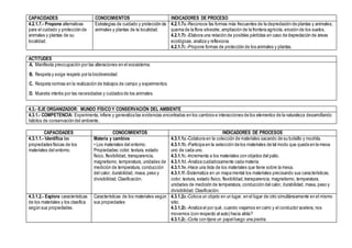 CAPACIDADES CONOCIMIENTOS INDICADORES DE PROCESO
4.2.1.7.- Propone alternativas
para el cuidado y protección de
animales y plantas de su
localidad.
Estrategias de cuidado y protección de
animales y plantas de la localidad.
4.2.1.7a.-Reconoce fas formas más frecuentes de la depredación de plantas y animales;
quema de la flora silvestre, ampliación de la frontera agrícola, erosión de los suelos.
4.2.1.7b.-Elabora una relación de posibles pérdidas en caso de depredación de áreas
ecológicas, analiza y reflexiona.
4.2.1.7c.-Propone formas de protección de los animales y plantas.
ACTITUDES
A. Manifiesta preocupación por las alteraciones en el ecosistema.
B. Respeta y exige respeto por la biodiversidad.
C. Respeta normas en la realización de trabajos de campo y experimentos.
D. Muestra interés por las necesidades y cuidados de los animales.
4.3.- EJE ORGANIZADOR: MUNDO FÍSICO Y CONSERVACIÓN DEL AMBIENTE
4.3.1.- COMPETENCIA: Experimenta, infiere y generaliza las evidencias encontradas en los cambios e interacciones de los elementos de la naturaleza desarrollando
hábitos de conservación del ambiente.
CAPACIDADES CONOCIMIENTOS INDICADORES DE PROCESOS
4.3.1.1.- Identifica las
propiedades físicas de los
materiales del entorno.
Materia y cambios
• Los materiales del entorno.
Propiedades:color, textura, estado
físico, flexibilidad, transparencia,
magnetismo, temperatura, unidades de
medición de temperatura, conducción
del calor, durabilidad, masa, peso y
divisibilidad. Clasificación.
4.3.1.1a.-Colabora en la colección de materiales sacando de su bolsillo y mochila.
4.3.1.1b.-Participa en la selección de los materiales de tal modo que queda en la mesa
uno de cada uno.
4.3.1.1c.-Incrementa a los materiales con objetos del patio.
4.3.1.1d.-Analiza cuidadosamente cada materia.
4.3.1.1e.-Hace una lista de los materiales que tiene sobre la mesa.
4.3.1.1f.-Sistematiza en un mapa mental los materiales precisando sus características.
color, textura, estado físico, flexibilidad,transparencia, magnetismo, temperatura,
unidades de medición de temperatura, conducción del calor, durabilidad, masa, peso y
divisibilidad. Clasificación.
4.3.1.2.- Explora características
de los materiales y los clasifica
según sus propiedades.
Características de los materiales según
sus propiedades
4.3.1.2a.-Coloca un objeto en un lugar, en el lugar de otro simultáneamente en el mismo
sitio.
4.3.1.2b.-Analiza el por qué, cuando viajamos en carro y el conductor acelera, nos
movemos (con respecto al auto) hacia atrás?
4.3.1.2c.-Corta con tijera un papel luego una piedra.
 