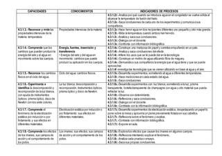 CAPACIDADES CONOCIMIENTOS INDICADORES DE PROCESOS
4.3.1.2d.-Analiza por qué cuando se introduce agua en el congelador se vuelve sólida al
alcanzar la temperatura de fusión del hielo.
4.3.1.2e.-Saca conclusiones de cada uno de los experimentos y comunica a sus
compañeros.
4.3.1.3.- Reconoce y mide las
propiedades intensivas de la
materia: temperatura
Propiedades intensivas de la materia 4.3.1.3a.-Hace hervir agua en dos recipientes diferentes uno pequeño y otro más grande.
4.3.1.3b.-Mide la temperatura cuando ambos han hervido.
4.3.1.3c.-Analiza y saca sus conclusiones.
4.3.1.3d.-Dialoga con el docente.
4.3.1.3e.-Confronta con información bibliográfica.
4.3.1.4.- Comprende que los
cambios que pueden producir la
energía del aire y el agua en
movimiento sobre los cuerpos.
Energía, fuentes, trasmisión y
transferencia
• Energía del aire y del agua en
movimiento: cambios que puede
producir su aplicación en los cuerpos.
4.3.1.4a.-Construye una mariposa de papel y corretea empuñando en un palo.
4.3.1.4b.-Analiza y saca conclusiones del efecto.
4.3.1.4c.-Infiere los usos que se le puede dar en la tecnología.
4.3.1.4d.-Construye un molino de agua utilizando fibra de maguey.
4.3.1.4e.-Demuestra a sus compañeros la energía que el agua tiene y que se puede
aprovechar.
4.3.1.4f.-investiga las tecnologías que se vienen utilizando en base al agua y el aire.
4.3.1.5.- Reconoce los cambios
físicos en el ciclo del agua.
Ciclo del agua: cambios físicos. 4.3.1.5a.-Desarrolla experimentos,sometiendo al agua a diferentes temperaturas.
4.3.1.5b.-Hace mediciones en cada estado del agua.
4.3.1.5c.-Saca conclusiones
4.3.1.6.- Experimenta e
identifica la descomposición y
recomposición de la luz blanca,
con ayuda de instrumentos
ópticos: prisma óptico, disco de
Newton con los siete colores.
La luz blanca: descomposición y
recomposición. Instrumentos ópticos:
prisma óptico y disco de Newton.
4.3.1.6a.-Desarrolla experimentos con luz blanca, sometiendo a la luz; prisma
transparente, botella transparente de champagne con agua u otro material que pueda
refractar la luz.
4.3.1.6b.-Observa con detenimiento.
4.3.1.6c.-Reflexiona y saca conclusiones.
4.3.1.6d.-Dialoga con el docente.
4.3.1.6e.-Contrasta con la información bibliográfica.
4.3.1.7.- Comprende el
fenómeno de la electrización
estática por inducción o por
frotamiento y sus efectos en
diferentes materiales.
Electrización estática por inducción o
por frotamiento: sus efectos en
diferentes materiales.
4.3.1.7a.-Desarrolla experimentos de electrización estática, despedazando un papel lo
pone sobre la mesa y aproxima yn peine previamente frotada en sus cabellos.
4.3.1.7b.-Reflexiona sobre el fenómeno y explica.
4.3.1.7c.-Contrasta con información bibliográfica.
4.3.1.7d.-Expone en aula.
4.3.1.8.- Comprende los efectos
de los imanes, sus campos de
acción y el comportamiento de
los polos.
Los imanes: sus efectos, sus campos
de acción y el comportamiento de los
polos.
4.3.1.8a.-Explora los efectos que causan los imanes en algunos cuerpos.
4.3.1.8b.-Reflexiona intentando explicar el fenómeno,
4.3.1.8c.-Analiza cada prueba o ensayo.
4.3.1.8d.-Saca sus propias conclusiones.
 