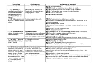 CAPACIDADES CONOCIMIENTOS INDICADORES DE PROCESOS
4.3.1.8e.-Revisan información
4.3.1.8f.-Contrasta sus conclusiones con los saberes del docente.
4.3.1.9.- Comprende la
magnetización por inducción o
por frotamiento de diferentes
materiales identifica el norte
geográfico con brújulas que
construye.
Magnetización por inducción o por
frotamiento de diferentes materiales;
norte geográfico. La brújula.
4.3.1.9a.-Construye una brújula cacera utilizando corcho aguja e imán.
4.3.1.9b.-Prueba la brújula varias veces en diferentes direcciones.
4.3.1.9c.-Saca sus conclusiones
4.3.1.9d.-Dialoga con el docente.
4.3.1.10.- Deduce que el sonido
se propaga a través de diversos
medios.
Sonido: propagación a través de
diversos medios.
4.3.1.10a.-Hace experimentos de trasmisión de sonidos.
4.3.1.10b.-Utiliza diferentes materiales para trasmitir sonidos: hilo de cocer, hilo de
pescar, cinta de casette.
4.3.1.10c.-Hace prueba de llamadas.
4.3.1.10d.-Discrimina con cuál de los materiales se produce mejor la frecuencia del
sonido.
4.3.1.10e.-infiere el porqué de las diferencias.
4.3.1.10f.-Dialoga con el docente.
4.3.1.11.- Comprende que las
máquinas simples son medios
para ahorrar esfuerzo.
Fuerza y movimiento
• Máquinas simples como medios para
ahorrar esfuerzo: al cortar materiales
duros, llevar pesos o mover un cuerpo.
4.3.1.11a.-Hace una lista de herramientas que se utiliza en su casa o que conozca.
4.3.1.11b.-Analiza en aula para que sirve cada herramienta.
4.3.1.11c.-Explica cómo le ayuda al hombre.
4.3.1.11d.-Dialoga con el docente.
4.3.1.11e.-Acepta que las máquinas y herramientas sirven para ahorrar esfuerzos
4.3.1.12.- Diseña y construye
modelos de instrumentos que
aplican la palanca.
La palanca: aplicaciones en
instrumentos.
4.3.1.12a.-Diseña palanca para construir.
4.3.1.12b.-Construye una palanca.
4.3.1.12c.-Utiliza la palanca y explica su utilidad y beneficio.
4.3.1.12d.-Investiga los diferentes modelos de palanca que existen hasta hoy.
4.3.1.13.- Identifica propiedades
de los suelos:color, tamaño de
partículas, retención de agua,
presencia de microorganismos y
restos de plantas o animales.
La Tierra, sus características
• Los suelos. Propiedades: color,
tamaño de partículas, retención de
agua, presencia de microorganismos y
restos de plantas o animales.
4.3.1.13a.-Recolecta porciones de tierra de distintos colores.
4.3.1.13b.-Somete a pruebas de retención de agua.
4.3.1.13c.-Observa con lupa los microorganismos que tiene,raíces, piedras y otros
componentes.
4.3.1.13d.-Explica el porqué de las diferencias.
4.3.1.14.- Clasifica los suelos
según diferentes criterios; diseña
y elabora muestrarios de suelos
con sus respectivas fichas
técnicas.
Muestrarios de suelos. 4.3.1.14a.-Clasifica la tierra según criterios de: color, retención de agua, composición etc.
4.3.1.14b.-Acepta que el globo terrestre está formado por diferentes clases de tierra.
4.3.1.14c.-Organiza las diferentes clases de tierra en mostrario.
 