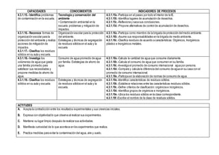 CAPACIDADES CONOCIMIENTOS INDICADORES DE PROCESOS
4.3.1.15.- Identifica problemas
de contaminación en la escuela.
Tecnología y conservación del
ambiente
• Contaminación ambiental en la
escuela: problemas y mitigación de
impactos.
4.3.1.15a.-Participa en el paseo por todo el interior de la IE.
4.3.1.15b.-Identifica lugares de acumulación de desechos.
4.3.1.15c.-Reflexiona y saca sus conclusiones.
4.3.1.15d.-Propone alternativas de control de acumulación de desechos.
4.3.1.16.- Reconoce formas de
organización escolar para la
protección del ambiente y realiza
acciones de mitigación de
impactos.
4.3.1.17.- Clasifica los residuos
sólidos en su aula y escuela.
Organización escolar para la protección
del ambiente.
Estrategias y técnicas de segregación
de residuos sólidos en el aula y la
escuela
4.3.1.16a.-Participa como miembro de la brigada de protección delmedio ambiente.
4.3.1.16b.-Asume sus responsabilidades en la brigada de medio ambiente.
4.3.1.16c.-Clasifica residuos de acuerdo a características: Orgánicos, Inorgánicos
plástico e Inorgánicos metales.
4.3.1.18.- Investiga los
volúmenes de agua que gasta
una familia promedio para
satisfacer sus necesidades y
propone medidas de ahorro de
agua.
Consumo de agua promedio de agua
por familia. Estrategias de ahorro de
agua.
4.3.1.18a.-Calcula la cantidad de agua que consume diariamente.
4.3.1.18b.-Calcula el consumo de agua que consumen en su familia.
4.3.1.18c.-Investiga el promedio de consumo internacional agua por persona.
4.3.1.18d.-Compara y calcula la diferencia del consumo de agua en su casa con el
promedio de consumo internacional.
4.3.1.18e.-Participa en la elaboración de normas de consumo de agua.
4.3.1.19.- Clasifica los residuos
sólidos en su aula y escuela.
Estrategias y técnicas de segregación
de residuos sólidos en el aula y la
escuela.
4.3.1.19a.-Identifica características de residuos sólidos.
4.3.1.19b.-Establece relaciones entre las características residuos sólidos.
4.3.1.19c.-Define criterios de clasificación: orgánicos e inorgánicos.
4.3.1.19d.-Identifica grupos de orgánicos e inorgánicos.
4.3.1.19e.-Ubica los residuos sólidos en la clase correspondiente.
4.3.1.19f.-Escribe el nombre de la clase de residuos sólidos.
ACTITUDES
A. Acepta la contradicción entre los resultados experimentales y sus creencias iniciales.
B. Expresa con objetividad lo que observa al realizar sus experimentos.
C. Mantiene su lugar limpio después de realizar sus actividades.
D. Manifiesta curiosidad de lo que acontece en los experimentos que realiza.
E. Practica medidas para evitar la contaminación del agua, aire y suelo.
 