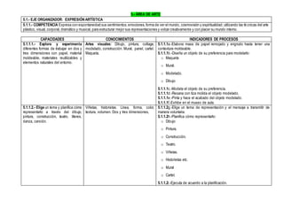 5.- ÁREA DE ARTE
5.1.- EJE ORGANIZADOR: EXPRESIÓN ARTÍSTICA
5.1.1.- COMPETENCIA Expresa con espontaneidad sus sentimientos,emociones, forma de ver el mundo, cosmovisión y espiritualidad; utilizando las técnicas del arte
plástico, visual, corporal, dramático y musical, para estructurar mejor sus representaciones y volcar creativamente y con placer su mundo interno.
CAPACIDADES CONOCIMIENTOS INDICADORES DE PROCESOS
5.1.1.1.- Explora y experimenta
diferentes formas de trabajar en dos y
tres dimensiones con papel, material
moldeable, materiales reutilizables y
elementos naturales del entorno.
Artes visuales: Dibujo, pintura, collage,
modelado, construcción. Mural, panel, cartel.
Maqueta.
5.1.1.1a.-Elabora masa de papel remojado y engrudo hasta tener una
contextura moldeable.
5.1.1.1b.-Diseña un objeto de su preferencia para modelarlo:
o Maqueta
o Mural.
o Modelado.
o Dibujo
5.1.1.1c.-Modela el objeto de su preferencia.
5.1.1.1d.-Resana con tiza molida el objeto modelado.
5.1.1.1e.-Pinta y hace el acabado del objeto modelado.
5.1.1.1f.-Exhibe en el museo de aula.
5.1.1.2.- Elige un tema y planifica cómo
representarlo a través del dibujo,
pintura, construcción, teatro, títeres,
danza, canción.
Viñetas, historietas. Línea, forma, color,
textura, volumen. Dos y tres dimensiones,
5.1.1.2g.-Elige un tema de representación y el mensaje a transmitir de
manera voluntaria.
5.1.1.2h.-Planifica cómo representarlo:
o Dibujo
o Pintura.
o Construcción.
o Teatro.
o Viñetas.
o Historietas etc.
o Mural
o Cartel.
5.1.1.2i.-Ejecuta de acuerdo a la planificación.
 