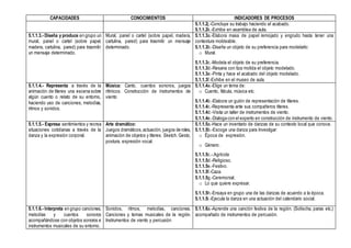 CAPACIDADES CONOCIMIENTOS INDICADORES DE PROCESOS
5.1.1.2j.-Concluye su trabajo haciendo el acabado.
5.1.1.2k.-Exhibe en asamblea de aula.
5.1.1.3.- Diseña y produce en grupo un
mural, panel o cartel (sobre papel,
madera, cartulina, pared) para trasmitir
un mensaje determinado.
Mural, panel o cartel (sobre papel, madera,
cartulina, pared) para trasmitir un mensaje
determinado.
5.1.1.3a.-Elabora masa de papel remojado y engrudo hasta tener una
contextura moldeable.
5.1.1.3b.-Diseña un objeto de su preferencia para modelarlo:
o Mural.
5.1.1.3c.-Modela el objeto de su preferencia.
5.1.1.3d.-Resana con tiza molida el objeto modelado.
5.1.1.3e.-Pinta y hace el acabado del objeto modelado.
5.1.1.3f.-Exhibe en el museo de aula.
5.1.1.4.- Representa a través de la
animación de títeres una escena sobre
algún cuento o relato de su entorno,
haciendo uso de canciones, melodías,
ritmos y sonidos.
Música: Canto, cuentos sonoros, juegos
rítmicos. Construcción de instrumentos de
viento
5.1.1.4a.-Elige un tema de:
o Cuento, fábula, música etc.
5.1.1.4b.-Elabora un guión de representación de títeres.
5.1.1.4c.-Representa ante sus compañeros títeres.
5.1.1.4d.-Visita un taller de instrumentos de viento.
5.1.1.4e.-Dialoga con el experto en construcción de instrumento de viento.
5.1.1.5.- Expresa sentimientos y recrea
situaciones cotidianas a través de la
danza y la expresión corporal.
Arte dramático:
Juegos dramáticos,actuación, juegos de roles,
animación de objetos y títeres. Sketch. Gesto,
postura, expresión vocal.
5.1.1.5a.-Hace un inventario de danzas de su contexto local que conoce.
5.1.1.5b.-Escoge una danza para Investigar:
o Época de expresión.
o Género.
5.1.1.5c.-.Agrícola
5.1.1.5d.-Religioso.
5.1.1.5e.-Festivo.
5.1.1.5f.-Caza.
5.1.1.5g.-Ceremonial.
o Lo que quiere expresar.
5.1.1.5h.-Ensaya en grupo una de las danzas de acuerdo a la época.
5.1.1.5i.-Ejecuta la danza en una actuación del calendario social.
5.1.1.6.- Interpreta en grupo canciones,
melodías y cuentos sonoros
acompañándose con objetos sonoros e
instrumentos musicales de su entorno.
Sonidos, ritmos, melodías, canciones.
Canciones y temas musicales de la región.
Instrumentos de viento y percusión
5.1.1.6a.-Aprende una canción festiva de la región. (Solischa, paras etc.)
acompañado de instrumentos de percusión.
 
