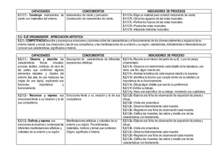 CAPACIDADES CONOCIMIENTOS INDICADORES DE PROCESOS
5.1.1.7.- Construye instrumentos de
viento con materiales del entorno.
Instrumentos de viento y percusión.
Construcción de instrumentos de viento.
5.1.1.7a.-Elige un material para construir instrumento de viento.
5.1.1.7b.-Ubica los agujeros de las notas musicales.
5.1.1.7c.-Perfora los huecos de las notas musicales.
5.1.1.7d.-Prueba las notas musicales.
5.1.1.7e.-Interpreta melodías musicales.
5.2.- EJE ORGANIZADOR: APRECIACIÓN ARTÍSTICA
5.2.1.- COMPETENCIADescribe y expresa sus emociones y opiniones sobre las características y el funcionamiento de los diversos elementos y espacios de su
entorno natural y social; sus creaciones y las de sus compañeros; y las manifestaciones de su entorno y su región, valorándolas, disfrutándolas e Interesándose por
conocer sus características, significados e historia
CAPACIDADES CONOCIMIENTOS INDICADORES DE PROCESO
5.2.1.1.- Observa y describe las
características físicas (visuales,
sonoras, táctiles, cinéticas, de olor) de
las partes que conforman algunos
elementos naturales y objetos del
entorno (las alas de una mariposa, las
orejas de una tijera), explicando sus
funciones, importancia y
funcionamiento.
Descripción de características de diferentes
expresiones artísticas.
5.2.1.1a.-Recorre en el interior del jardín de su IE. o por el campo
ornamentado.
5.2.1.1b.-Observa con detenimiento cada detalle de la naturaleza, una
rama, una flor, algún insecto etc.
5.2.1.1c.-Abstrae la belleza de cada especie natural y lo expresa.
5.2.1.1d.-Identifica la función que cumple dentro de su habitad y la
importancia de su funcionamiento.
5.2.1.1e.-Dibuja algún detalle que sea de su preferencia.
5.2.1.1f.-Exhibe su trabajo.
5.2.1.1g.-Hace una autocrítica de su trabajo, mostrando sus cualidades.
5.2.1.2.- Reconoce y expresa sus
emociones frente a su creación y la de
sus compañeros
Emociones frente a su creación y la de sus
compañeros
5.2.1.2a.-Elabora una ficha de observación de exposición de pintura y
dibujo.
5.2.1.2b.-Visita una pinacoteca.
5.2.1.2c.-Observa detenidamente cada muestra.
5.2.1.2d.-Registra en una ficha de observación cada muestra.
5.2.1.2e.-Califica las muestras, las valora y resalta una de las
características con fundamento.
5.2.1.3.- Disfruta y expresa sus
emociones al observar o contemplar las
diferentes manifestaciones artísticas y
culturales de su entorno y su región.
Manifestaciones artísticas y culturales de su
entorno y su región. Procedimientos,
materiales, motivos y temas que contienen.
Origen, significado e historia.
5.2.1.3a.-Elabora una ficha de observación de exposición de pintura y
dibujo.
5.2.1.3b.-Visita una pinacoteca.
5.2.1.3c.-Observa detenidamente cada muestra.
5.2.1.3d.-Registra en una ficha de observación cada muestra.
5.2.1.3e.-Califica las muestras, las valora y resalta una de las
características con fundamento.
 