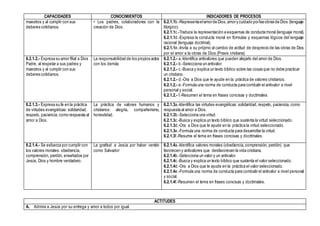 CAPACIDADES CONOCIMIENTOS INDICADORES DE PROCESOS
maestros y al cumplir con sus
deberes cotidianos.
• Los padres, colaboradores con la
creación de Dios.
6.2.1.1b.-Representaelamorde Dios,amory cuidado porlas obras de Dios (lenguaje
litúrgico).
6.2.1.1c.-Traduce la representación a esquemas de conducta moral (lenguaje moral).
6.2.1.1d.-Expresa la conducta moral en fórmulas y esquemas lógicos del lenguaje
racional (lenguaje doctrinal).
6.2.1.1e.-Invita a su prójimo al cambio de actitud de desprecio de las obras de Dios
por el amor a la obras de Dios.(Praxis cristiana)
6.2.1.2.- Expresa su amor filial a Dios
Padre, al respetar a sus padres y
maestros y al cumplir con sus
deberes cotidianos.
La responsabilidad de los propios actos
con los demás
6.2.1.2.- a.-Identifica antivalores que pueden alejarlo del amor de Dios.
6.2.1.2.- b.-Selecciona un antivalor.
6.2.1.2.- c.-Busca y explica un texto bíblico sobre las cosas que no debe practicar
un cristiano.
6.2.1.2.- d.-Ora a Dios que le ayude en la práctica de valores cristianos.
6.2.1.2.- e.-Formula una norma de conducta para combatir el antivalor a nivel
personal y social.
6.2.1.2.- f.-Resumen el tema en frases concisas y doctrinales.
6.2.1.3.- Expresa su fe en la práctica
de virtudes evangélicas: solidaridad,
respeto, paciencia, como respuesta al
amor a Dios.
La práctica de valores humanos y
cristianos: alegría, compañerismo,
honestidad.
6.2.1.3a.-Identifica las virtudes evangélicas: solidaridad,respeto, paciencia, como
respuesta al amor a Dios.
6.2.1.3b.-Selecciona una virtud.
6.2.1.3c.-Busca y explica un texto bíblico que sustenta la virtud seleccionado.
6.2.1.3d.-Ora a Dios que le ayude en la práctica la virtud seleccionado.
6.2.1.3e.-Formula una norma de conducta para desarrollar la virtud.
6.2.1.3f.-Resume el tema en frases concisas y doctrinales.
6.2.1.4.- Se esfuerza por cumplir con
los valores morales: obediencia,
comprensión, perdón, enseñados por
Jesús, Dios y hombre verdadero.
La gratitud a Jesús por haber venido
como Salvador
6.2.1.4a.-Identifica valores morales (obediencia,comprensión, perdón) que
favorecen y antivalores que desfavorecen la vida cristiana.
6.2.1.4b.-Selecciona un valor y un antivalor.
6.2.1.4c.-Busca y explica un texto bíblico que sustenta el valor seleccionado.
6.2.1.4d.-Ora a Dios que le ayude en la práctica el valor seleccionado.
6.2.1.4e.-Formula una norma de conducta para combatir el antivalor a nivel personal
y social.
6.2.1.4f.-Resumen el tema en frases concisas y doctrinales.
ACTITUDES
A. Admira a Jesús por su entrega y amor a todos por igual.
 