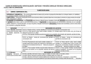 CUADRO DE DIVERSIFICACIÓN, CONTEXTUALIZACIÓN ADAPTACION Y PRECISIÓN, CURRICULAR POR ÁREAS CURRICULARES.
IV CICLO: ÁREA DE COMUNICACIÓN
PLANIFICACIÓN ANUAL
1.1. DOMINIO: COMPRENSIÓN ORAL.
APRENDIZAJE FUNDAMENTAL.- Se comunica eficazmente de manera oral y escrita con perspectiva intercultural, en su lengua materna, en castellano y
en una lengua extranjera, siempre que sea posible.
COMPETENCIA.- Comprende críticamente diversos tipos de textos orales en variadas situaciones comunicativas, poniendo en juego procesos de escucha
activa, interpretación y reflexión.
ESTÁNDARES DE APRENDIZAJE.- A.- Comprende textos diversos, infiriendo temas, propósitos y hechos B. opinando sobre la información de esta, para
C. producir textos orales a partir de sus conocimientos previos, D. organizando sus ideas haciendo uso de conectores y referentes con un vocabulario
variado, entonación y volumen adecuado,con apoyo de gestos y lenguaje corporal para E. intercambiar y adoptar a las necesidades y punto de vista a través
de comentarios y preguntas relevantes.
CAPACIDAD INDICADORES DE LAS RUTAS
1.1.1.1.- Escucha activamente
diversos tipos de textos orales
en distintas situaciones de
interacción.
1.1.1.1. a. Practica modos y normas culturales de convivencia que permiten la comunicación oral.
1.1.1.1. b. Presta atención activa dando señales verbales y no verbales según el tipo de texto oral y las formas de
interacción propias de su cultura.
1.1.1.1. c. Toma apuntes mientras escucha de acuerdo con su propósito y tipo de texto oral, haciendo una lista de ideas.
INDICADORES PRECISADOS
1.1.1.1. a. Practica modos de convivencia que permiten la
comunicación oral.
1.1.1.1. a. Practica normas de convivencia que
permiten la comunicación oral.
1.1.1.1. b. Presta atención activa dando señales verbales y no
verbales según el tipo de texto oral: instructivos e informativos y en
situaciones comunicativas las formas de interacción propias de
su cultura.
1.1.1.1. b. Presta atención activa dando señales
verbales y no verbales según el tipo de texto oral:
Situaciones comunicativas, debates, declamación y
las formas de interacción propias de su cultura.
1.1.1.1. c. Toma apuntes mientras escucha textos instructivos e
informativos de acuerdo con su propósito, haciendo una lista de
ideas.
1.1.1.1. c. Toma apuntes mientras escucha textos
poéticos y dramáticos de acuerdo con su propósito,
haciendo una lista de ideas.
1.1.1.2.-Recupera y
reorganiza información en
diversos tipos de textos orales.
INDICADORES DE LAS RUTAS
1.1.1.2. a. Identifica información básica y algunos detalles de textos orales con temática variada.
1.1.1.2. b. Reúne información explícita ubicada en distintas partes de un texto oral.
1.1.1.2. c. Reordena información explícita estableciendo relaciones de secuencia, comparación y causa-efecto.
1.1.1.2. d. Expresaconsus propias palabras lo que entendió deltexto dando cuentade varias informaciones relevantes.
 
