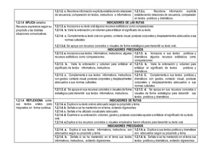 1.2.1.2. c. Reordena información explícita estableciendo relaciones
de secuencia, comparación en textos, instructivos e informativos.
1.2.1.2.c. Reordena información explícita
estableciendo relaciones de secuencia, comparación
en textos poéticos y dramáticos.
1.2.1.4 APLICA variados
Recursos expresivos según su
propósito y las distintas
situaciones comunicativas.
INDICADORES DE LAS RUTAS
1.2.1.3. a. Incorpora a su texto oral algunos recursos estilísticos como comparaciones.
1.2.1.4. b. Varía la entonación y el volumen para enfatizar el significado de su texto.
1.2.1.4. c. Complementa su texto oral con gestos, contacto visual, posturas corporales y desplazamientos adecuados a sus
normas culturales
1.2.1.3.d. Se apoya con recursos concretos o visuales de forma estratégica para transmitir su texto oral..
INDICADORES PRECISADOS
1.2.1.3. a. incorpora a sus textos informativos, instructivos, algunos
recursos estilísticos como comparaciones.
1.2.1.3. a. Incorpora a sus textos poéticos y
dramáticos algunos recursos estilísticos como
comparaciones
1.2.1.3. b. Varía la entonación y volumen para enfatizar el
significado de textos informativos, instructivos.
1.2.1.3. b. Varía la entonación y volumen para
enfatizar el significado de textos poéticos y
dramáticos.
1.2.1.3. c. Complementa a sus textos informativos, instructivos,
con gestos, contacto visual, posturas corporales y desplazamientos
adecuados a sus normas culturales.
1.2.1.3. C. Complementa a sus textos poéticos y
dramáticos con gestos, contacto visual, posturas
corporales y desplazamientos adecuados a sus
normas culturales
1.2.1.3. d. Se apoya en sus recursos concretos o visuales de forma
estratégica para transmitir sus textos informativos, instructivos.
1.2.1.3. d. Se apoya en sus recursos concretos o
visuales de forma estratégica para transmitir sus
textos poéticos y dramáticos
1.2.1.4 REFLEXIONA sobre
sus textos orales para
mejorarlos en forma continua.
INDICADORES DE RUTAS
1.2.1.4. a. Explica si su texto oral es adecuado según su propósito y tema.
1.2.1.4. b. Señala si se ha mantenido en el tema, evitando digresiones.
1.2.1.4. c. Señala si ha utilizado vocabulario adecuado.
1.2.1.4. d. Examina si su entonación, volumen, gestos y posturas corporales ayudan a enfatizar el significado de su texto
oral.
1.2.1.4. e.Explica si los recursos concretos o visuales empleados fueron eficaces para transmitir su texto oral.
INDICADORES PRECISADOS
1.2.1.4. a. Explica si sus textos informativos, instructivos, son
adecuados según su propósito y tema.
1.2.1.4. a. Explica si sus textos poéticos y dramáticos
son adecuados según su propósito y tema.
1.2.1.4. b. Señala si se ha mantenido en el tema sus textos
informativos, instructivos, evitando digresiones.
1.2.1.4. b. Señala si se ha mantenido en el tema sus
textos poéticos y dramáticos, evitando digresiones .
 