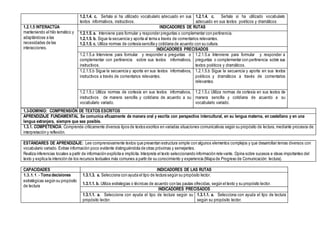 1.3-DOMINIO: COMPRENSIÓN DE TEXTOS ESCRITOS
APRENDIZAJE FUNDAMENTAL Se comunica eficazmente de manera oral y escrita con perspectiva intercultural, en su lengua materna, en castellano y en una
lengua extranjera, siempre que sea posible.
1.3.1. COMPETENCIA: Comprende críticamente diversos tipos de textos escritos en variadas situaciones comunicativas según su propósito de lectura, mediante procesos de
interpretación y reflexión.
ESTÁNDARES DE APRENDIZAJE: Lee comprensivamente textos que presentan estructura simple con algunos elementos complejos y que desarrollan temas diversos con
vocabulario variado. Extrae información poco evidente distinguiéndola de otras próximas y semejantes.
Realiza inferencias locales a partir de información explícita e implícita. Interpreta el texto seleccionando información relevante. Opina sobre sucesos e ideas importantes del
texto y explica la intención de los recursos textuales más comunes a partir de su conocimiento y experiencia (Mapa de Progreso de Comunicación: lectura).
CAPACIDADES INDICADORES DE LAS RUTAS
1.3.1.1 .- Toma decisiones
estratégicas según su propósito
de lectura
1.3.1.3. a. Selecciona con ayuda el tipo de lectura según su propósito lector.
1.3.1.1. b. Utiliza estrategias o técnicas de acuerdo con las pautas ofrecidas, según el texto y su propósito lector.
INDICADORES PRECISADOS
1.3.1.1. a. Selecciona con ayuda el tipo de lectura según su
propósito lector.
1.3.1.1. a. Selecciona con ayuda el tipo de lectura
según su propósito lector.
1.2.1.4. c. Señala si ha utilizado vocabulario adecuado en sus
textos informativos, instructivos.
1.2.1.4. c. Señala si ha utilizado vocabulario
adecuado en sus textos poéticos y dramáticos
1.2.1.5 INTERACTÚA
manteniendo el hilo temático y
adaptándose a las
necesidades de las
interacciones.
INDICADORES DE RUTAS
1.2.1.5. a. Interviene para formular y responder preguntas o complementar con pertinencia.
1.2.1.5. b. Sigue la secuencia y aporta al tema a través de comentarios relevantes.
1.2.1.5. c. Utiliza normas de cortesía sencilla y cotidiana de acuerdo con su cultura.
INDICADORES PRECISADOS
1.2.1.5.a Interviene para formular y responder a preguntas o
complementar con pertinencia sobre sus textos informativos,
instructivos.
1.2.1.5.a Interviene para formular y responder a
preguntas o complementar con pertinencia sobre sus
textos poéticos y dramáticos.
1.2.1.5.b Sigue la secuencia y aporta en sus textos informativos,
instructivos a través de comentarios relevantes.
1.2.1.5.b Sigue la secuencia y aporta en sus textos
poéticos y dramáticos a través de comentarios
relevantes.
1.2.1.5.c Utiliza normas de cortesía en sus textos informativos,
instructivos de manera sencilla y cotidiana de acuerdo a su
vocabulario variado.
1.2.1.5.c Utiliza normas de cortesía en sus textos de
manera sencilla y cotidiana de acuerdo a su
vocabulario variado.
 