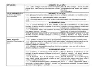 CAPACIDADES INDICADORES DE LAS RUTAS
1.3.1.1. b. Utiliza estrategias o técnicas de acuerdo con las pautas
ofrecidas, según el texto: instructivo e informativo y su propósito
lector.
1.3.1.1. b. Utiliza estrategias o técnicas de acuerdo
con las pautas ofrecidas, según el texto: poéticos y
dramáticos.
y su propósito lector.
1.3.1.2.- Identifica información
en diversos tipos de textos
según el propósito.
INDICADORES DE LAS RUTAS
1.3.1.4. a. Localiza información en un texto con algunos elementos complejos en su estructura y con vocabulario variado.
1.3.1.2. b. Reconoce la silueta o estructura externa de diversos tipos de textos.
1.3.1.2. c. Reconstruye la secuencia de un texto con algunos elementos complejos en su estructura y con vocabulario
variado
INDICADORES PRECISADOS
1.3.1.2. a. Localiza información en un texto: instructivo e
informativo con algunos elementos complejos en su estructura y
con vocabulario variado.
1.3.1.2. a. Localiza información en un texto: poéticos
y dramáticos con algunos elementos complejos en su
estructura y con vocabulario variado.
1.3.1.2. b. Reconoce la silueta o estructura externa de diversos
tipos de textos: instructivo e informativo.
1.3.1.2. b. Reconoce la silueta o estructura externa de
diversos tipos de textos: poéticos y dramáticos.
1.3.1.2. c. Reconstruye la secuencia de un texto: instructivo e
informativo con algunos elementos complejos en su estructura y
con vocabulario variado.
1.3.1.2. c. Reconstruye la secuencia de un texto:
poéticos y dramáticos .con algunos elementos
complejos en su estructura y con vocabulario variado.
1.3.1.3.- Reorganiza la
información en diversos tipos de
textos
1.3.1.3 a. Parafrasea el contenido de un texto con algunos elementos complejos en su estructura y vocabulario variado.
1.3.1.3. b. Representa a través de otros lenguajes (corporal, gráfico, plástico, musical, audio visual) el contenido del texto.
1.3.1.3. c. Construye organizadores gráficos y resúmenes para reestructurar el contenido de textos con algunos
elementos complejos en su estructura.
1.3.1.3. d. Establece semejanzas y diferencias entre las ideas, hechos, personajes y datos de un texto con algunos
elementos complejos en su estructura.
INDICADORES PRECISADOS
1.3.1.3 a. Parafrasea el contenido de un texto: instructivo e
informativo con algunos elementos complejos en su estructura y
vocabulario variado.
1.3.1.3 a. Parafrasea el contenido de un texto:
poéticos y dramáticos con algunos elementos
complejos en su estructura y vocabulario.
1.3.1.3. b. Representa a través de otros lenguajes (corporal,
gráfico, plástico, musical, audio visual) el contenido del texto:
narrativos, descriptivos e informativos.
1.3.1.3. b. Representa a través de otros lenguajes
(corporal, gráfico, plástico, musical, audio visual) el
contenido del texto: poéticos y dramáticos.
1.3.1.3. c. Construye organizadores gráficos y resúmenes para
reestructurar el contenido de textos: instructivo e informativo con
algunos elementos complejos en su estructura.
1.3.1.3. c. Construye organizadores gráficos y
resúmenes para reestructurar el contenido de textos:
 