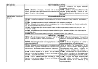 CAPACIDADES INDICADORES DE LAS RUTAS
poéticos y dramáticos con algunos elementos
complejos en su estructura.
1.3.1.3. d. Establece semejanzas y diferencias entre las ideas,
hechos,personajes y datos de untexto instructivo e informativo con
algunos elementos en su estructura.
1.3.1.3. d. Establece semejanzas y diferencias entre
las ideas, hechos, personajes y datos de un texto:
poéticos y dramáticos con algunos elementos en su
estructura.
1.3.1.4 .- Infiere el significado
del texto
INDICADORES DE LAS RUTAS
1.3.1.4. a. Formula hipótesis sobre el contenido,a partir de los indicios que le ofrece el texto (imágenes, títulos, párrafos e
índice).
1.3.1.4. b. Deduce el significado de palabras y expresiones a partir de información explícita.
1.3.1.4. c. Deduce las características de los personajes,personas, animales,objetos, lugares en diversos tipos de textos
con algunos elementos complejos en su estructura.
1.3.1.4. d. Deduce la causa de un hecho o idea de un texto con algunos elementos complejos en su estructura y con
vocabulario variado.
1.3.1.4. e. Deduce el tema central, ideas principales en textos con algunos elementos complejos en su estructura y con
diversidad temática.
1.3.1.4. f. Deduce el propósito de un texto con algunos elementos complejos en su estructura
INDICADORES PRECISADOS
1.3.1.4. a. Formula hipótesis sobre el contenido, a partir de los
indicios que le ofrece el texto: instructivo e informativo.
1.3.1.4. a. Formula hipótesis sobre el contenido, a
partir de los indicios que le ofrece el texto: poéticos y
dramáticos.
1.3.1.4. b. Deduce el significado de palabras y expresiones a partir
de información explícita.
1.3.1.4. b. Deduce el significado de palabras y
expresiones a partir de información explícita.
1.3.1.4. c. Deduce las características de los personajes, personas,
animales, objetos, lugares en diversos tipos de textos: instructivo e
informativo con algunos elementos complejos en su estructura.
1.3.1.4. c. Deduce las características de los
personajes, personas, animales, objetos, lugares en
diversos tipos de textos: poéticos y dramáticos con
algunos elementos complejos en su estructura.
1.3.1.4. d. Deduce la causa de un hecho o idea de un texto:
instructivo e informativo con algunos elementos complejos en su
estructura y con vocabulario variado.
1.3.1.4. d. Deduce la causa de un hecho o idea de un
texto: poéticos y dramáticos con algunos elementos
complejos en su estructura y con vocabulario variado.
1.3.1.4. e. Deduce el tema central, ideas principales en textos:
instructivo e informativo con algunos elementos complejos en su
estructura y con diversidad temática.
1.3.1.4. e. Deduce el tema central, ideas principales
en textos: poéticos y dramáticos con algunos
elementos complejos en su estructura y con
diversidad temática.
 