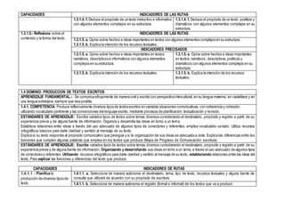 CAPACIDADES INDICADORES DE LAS RUTAS
1.3.1.4. f. Deduce el propósito de un texto instructivo e informativo
con algunos elementos complejos en su estructura.
1.3.1.4. f. Deduce el propósito de un texto: poéticos y
dramáticos con algunos elementos complejos en su
estructura.
1.3.1.5.- Reflexiona sobre el
contenido y la forma del texto.
INDICADORES DE LAS RUTAS
1.3.1.5. a. Opina sobre hechos e ideas importantes en textos con algunos elementos complejos en su estructura.
1.3.1.5. b. Explica la intención de los recursos textuales.
INDICADORES PRECISADOS
1.3.1.5. a. Opina sobre hechos e ideas importantes en textos:
narrativos, descriptivos e informativos con algunos elementos
complejos en su estructura.
1.3.1.5. a. Opina sobre hechos e ideas importantes
en textos: narrativos, descriptivos,poéticos y
dramáticos con algunos elementos complejos en su
estructura.
1.3.1.5. b. Explica la intención de los recursos textuales. 1.3.1.5. b. Explica la intención de los recursos
textuales.
1.4 DOMINIO: PRODUCCION DE TEXTOS ESCRITOS
APRENDIZAJE FUNDAMENTAL.- Se comunica eficazmente de manera oral y escrita con perspectiva intercultural, en su lengua materna, en castellano y en
una lengua extranjera, siempre que sea posible.
1.4.1. COMPETENCIA: Produce reflexivamente diversos tipos de textos escritos en variadas situaciones comunicativas, con coherencia y cohesión,
utilizando vocabulario pertinente y las convenciones del lenguaje escrito, mediante procesos de planificación, textualización y revisión.
ESTÁNDARES DE APRENDIZAJE: Escribe variados tipos de textos sobre temas diversos considerando el destinatario, propósito y registro a partir de su
experiencia previa y de alguna fuente de información. Organiza y desarrolla las ideas en torno a un tema.
Establece relaciones entre ideas a través del uso adecuado de algunos tipos de conectores y referentes; emplea vocabulario variado. Utiliza recursos
ortográficos básicos para darle claridad y sentido al mensaje de su texto.
Explica si su texto responde al propósito comunicativo que persigue y si la organización de sus ideas es adecuada a este. Explica las diferencias entre las
funciones que cumplen algunas palabras que emplea en los textos que produce (Mapa de Progreso de Comunicación: escritura).
ESTÁNDARES DE APRENDIZAJE: Escribe variados tipos de textos sobre temas diversos considerando el destinatario, propósito y registro a partir de su
experiencia previa y de alguna fuente de información. Organizando y desarrollando sus ideas en torno a un tema, a través el uso adecuado de algunos tipos
de conectores y referentes. Utilizando recursos ortográficos para darle claridad y sentido al mensaje de su texto, estableciendo relaciones entre las ideas del
texto, Para explicar las funciones y diferencias del texto que produce.
CAPACIDADES INDICADORES DE RUTAS
1.4.1.1 .- Planifica la
producción de diversos tipos de
texto.
1.4.1.1. a. Selecciona de manera autónoma el destinatario, tema, tipo de texto, recursos textuales y alguna fuente de
consulta que utilizará de acuerdo con su propósito de escritura.
1.4.1.1. b. Selecciona de manera autónoma el registro (formal e informal) de los textos que va a producir.
 