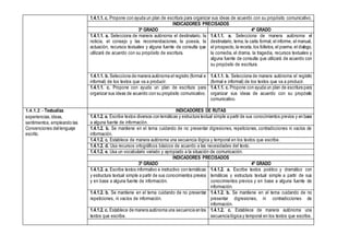 1.4.1.1. c. Propone con ayuda un plan de escritura para organizar sus ideas de acuerdo con su propósito comunicativo.
INDICADORES PRECISADOS
3º GRADO 4º GRADO
1.4.1.1. a. Selecciona de manera autónoma el destinatario, la
noticia, el consejo y las recomendaciones, la poesía, la
actuación, recursos textuales y alguna fuente de consulta que
utilizará de acuerdo con su propósito de escritura.
1.4.1.1. a. Selecciona de manera autónoma el
destinatario, tema, la carta formal, el informe, el manual,
el prospecto, la receta, los folletos, el poema, el dialogo,
la comedia, el drama, la tragedia, recursos textuales y
alguna fuente de consulta que utilizará de acuerdo con
su propósito de escritura.
1.4.1.1. b. Selecciona de manera autónoma el registro (formal e
informal) de los textos que va a producir.
1.4.1.1. b. Selecciona de manera autónoma el registro
(formal e informal) de los textos que va a producir.
1.4.1.1. c. Propone con ayuda un plan de escritura para
organizar sus ideas de acuerdo con su propósito comunicativo.
1.4.1.1. c. Propone con ayuda un plan de escritura para
organizar sus ideas de acuerdo con su propósito
comunicativo.
1.4.1.2 .- Textualiza
experiencias,ideas,
sentimientos, empleando las
Convenciones del lenguaje
escrito.
INDICADORES DE RUTAS
1.4.1.2. a. Escribe textos diversos con temáticas y estructura textual simple a partir de sus conocimientos previos y en base
a alguna fuente de información.
1.4.1.2. b. Se mantiene en el tema cuidando de no presentar digresiones, repeticiones, contradicciones ni vacíos de
información.
1.4.1.2. c. Establece de manera autónoma una secuencia lógica y temporal en los textos que escribe.
1.4.1.2. d. Usa recursos ortográficos básicos de acuerdo a las necesidades del texto.
1.4.1.2. e. Usa un vocabulario variado y apropiado a la situación de comunicación.
INDICADORES PRECISADOS
3º GRADO 4º GRADO
1.4.1.2. a. Escribe textos informativo e instructivo con temáticas
y estructura textual simple a partir de sus conocimientos previos
y en base a alguna fuente de información.
1.4.1.2. a. Escribe textos poético y dramático con
temáticas y estructura textual simple a partir de sus
conocimientos previos y en base a alguna fuente de
información.
1.4.1.2. b. Se mantiene en el tema cuidando de no presentar
repeticiones, ni vacíos de información.
1.4.1.2. b. Se mantiene en el tema cuidando de no
presentar digresiones, ni contradicciones de
información.
1.4.1.2. c. Establece de manera autónoma una secuencia en los
textos que escribe.
1.4.1.2. c. Establece de manera autónoma una
secuencia lógica y temporal en los textos que escribe.
 