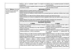 1.4.1.2. e. Usa un vocabulario variado a la situación de
comunicación.
1.4.1.2. e. Usa un vocabulario apropiado a la situación
de comunicación.
1.4.1.2. d. Usa recursos ortográficos básicos de acuerdo a las
necesidades del texto.
1.4.1.2. d. Usa recursos ortográficos básicos de acuerdo
a las necesidades del texto.
1.4.1.3 .- Reflexiona el proceso
de producción de su texto para
mejorar su práctica como
escritor.
INDICADORES DE RUTAS
1.4.1.3. a. Revisa el contenido del texto en relación a lo planificado.
1.4.1.3. b. Revisa la adecuación de su texto al propósito.
1.4.1.3. c. Revisa si se mantiene en el tema cuidando de no presentar digresiones, repeticiones, contradicciones ni vacíos
de información.
1.4.1.3. d. Revisa si se utiliza de forma pertinente palabras (conectores) para relacionar las ideas.
1.4.1.3. e. Revisa si en su texto ha empleado los recursos ortográficos básicos para dar claridad y sentido al texto que
produce.
1.4.1.3. f. Revisa si en su texto usa un vocabulario variado y apropiado a la situación de comunicación.
1.4.1.3. g. Explica las diferentes funciones que cumplen algunas palabras en el texto.
INDICADORES PRECISADOS
3º GRADO 4º GRADO
1.4.1.3. a. Revisa el contenido del texto informativo e instructivo
en relación a lo planificado.
1.4.1.3. a. Revisa el contenido del texto poético y
dramático en relación a lo planificado.
1.4.1.3. b. Revisa la adecuación de su texto informativo e
instructivo al propósito.
1.4.1.3. b. Revisa la adecuación de su texto poético y
dramático al propósito.
1.4.1.3. c. Revisa si se mantiene en el tema cuidando de no
presentar repeticiones, ni vacíos de información.
1.4.1.3. c. Revisa si se mantiene en el tema cuidando de
no presentar digresiones, ni contradicciones de
información.
1.4.1.3. d. Revisa si se utiliza de forma pertinente palabras
(conectores cronológicos luego, después, ahora, mas tarde y
finalmente) para relacionar las ideas.
1.4.1.3. d. Revisa si se utiliza de forma pertinente
palabras (conectores lógicos (porque, también, además,
y entonces) para relacionar las ideas.
1.4.1.3. e. Revisa si en su texto ha empleado los recursos
ortográficos sustantivos, adjetivos y verbos; pronombres
personales y posesivos, concordancia entre género y numero;
punto seguido y coma enumerativa; signos de interrogación y
admiración; mayúsculas, al inicio de un texto, un párrafo, una
oración y en nombres propios; tildación de palabras de uso
cotidiano para dar claridad y sentido al texto que produce.
1.4.1.3. e. Revisa si en su texto ha empleado los
recursos ortográficos: pronombres relativos y artículos;
concordancia de género, número y persona; uso de
enlaces (y, entonces, también); valor gramatical,
significativo y expresivo de los signos de puntuación:
punto seguido, punto aparte, la coma enumerativa para
ordenar palabras que guardan relación entre si,
acentuación general para dar claridad y sentido al texto
que produce.
 