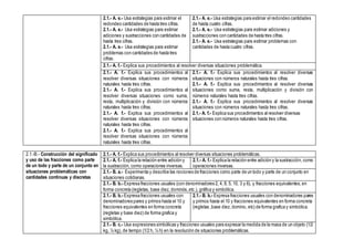 2.1.- A. e.- Usa estrategias para estimar el
redondeo cantidades de hasta tres cifras.
2.1.- A. e.- Usa estrategias para estimar
adiciones y sustracciones con cantidades de
hasta tres cifras.
2.1.- A. e.- Usa estrategias para estimar
problemas con cantidades de hasta tres
cifras.
2.1.- A. e.- Usa estrategias para estimar el redondeo cantidades
de hasta cuatro cifras.
2.1.- A. e.- Usa estrategias para estimar adiciones y
sustracciones con cantidades de hasta tres cifras.
2.1.- A. e.- Usa estrategias para estimar problemas con
cantidades de hasta cuatro cifras.
2.1.- A. f.- Explica sus procedimientos al resolver diversas situaciones problemática.
2.1.- A. f.- Explica sus procedimientos al
resolver diversas situaciones con números
naturales hasta tres cifras.
2.1.- A. f.- Explica sus procedimientos al
resolver diversas situaciones como suma,
resta, multiplicación y división con números
naturales hasta tres cifras.
2.1.- A. f.- Explica sus procedimientos al
resolver diversas situaciones con números
naturales hasta tres cifras.
2.1.- A. f.- Explica sus procedimientos al
resolver diversas situaciones con números
naturales hasta tres cifras.
2.1.- A. f.- Explica sus procedimientos al resolver diversas
situaciones con números naturales hasta tres cifras.
2.1.- A. f.- Explica sus procedimientos al resolver diversas
situaciones como suma, resta, multiplicación y división con
números naturales hasta tres cifras.
2.1.- A. f.- Explica sus procedimientos al resolver diversas
situaciones con números naturales hasta tres cifras.
2.1.- A. f.- Explica sus procedimientos al resolver diversas
situaciones con números naturales hasta tres cifras.
2.1.-B.- Construcción del significado
y uso de las fracciones como parte
de un todo y parte de un conjunto en
situaciones problemáticas con
cantidades continuas y discretas
2.1.- A. f.- Explica sus procedimientos al resolver diversas situaciones problemáticas.
2.1.- A. f.- Explica la relación entre adición y
la sustracción, como operaciones inversas.
2.1.- A. f.- Explica la relación entre adición y la sustracción, como
operaciones inversas.
2.1.- B. a.- Experimenta y describe las nociones de fracciones como parte de un todo y parte de un conjunto en
situaciones cotidianas.
2.1.- B. b.- Expresa fracciones usuales (con denominadores 2, 4, 8, 5, 10, 3 y 6), y fracciones equivalentes,en
forma concreta (regletas, base diez,dominós,etc.), gráfica y simbólica.
2.1.- B. b.- Expresa fracciones usuales con
denominadores pares y primos hasta el 10 y
fracciones equivalentes en forma concreta
(regletas y base diez) de forma grafica y
simbólica.
2.1.- B. b.- Expresa fracciones usuales con denominadores pares
y primos hasta el 10 y fracciones equivalentes en forma concreta
(regletas ,base diez,domino, etc) de forma grafica y simbólica.
2.1.- B. c.- Usa expresiones simbólicas y fracciones usuales para expresar la medida de la masa de un objeto (1/2
kg, ¼ kg), de tiempo (1/2 h, ¼ h) en la resolución de situaciones problemáticas.
 