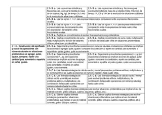 2.1.- B. c.- Usa expresiones simbólicas y
fracciones para expresar la medida de masa
de un objetos (1kg,1gr), de tiempo (1h,1 min)
en la resolución de situaciones cotidianas.
2.1.- B. c.- Usa expresiones simbólicas y fracciones para
expresar la medida de masa de un objetos (1/2kg,1/4kg1gr), de
tiempo (1h,1/2h y 1/4h )en la resolución de situaciones cotidianas
2.1.- B. d.- Usa los signos >, < o = para expresar relaciones de comparación entre expresiones fraccionarias
usuales.
2.1.- B. d.- Usa los signos >, < o = para
expresar relaciones de comparación entre
dos expresiones de hasta tres cifras
fraccionarias usuales.
2.1.- B. d.- Usa los signos >, < o = para expresar relaciones de
comparación entre dos expresiones de hasta cuatro cifras
fraccionarias usuales.
2.1.- B. e.- Explica sus procedimientos al resolver diversas situaciones problemáticas.
2.1.- B. e.- Explica procedimientos de suma,
resta, multiplicación y división de hasta tres
cifras en situaciones problemáticas.
2.1.- B. e.- Explica procedimientos de suma, resta, multiplicación
y división de hasta cuatro cifras en situaciones problemáticas.
2.1.-C.- Construcción del significado
y uso de las operaciones con
números naturales en situaciones
problemáticas de agregar, quitar,
igualar, comparar, repetir una
cantidad para aumentarla o repartirla
en partes iguales.
2.1.- C. a.- Experimenta y describe las operaciones con números naturales en situaciones cotidianas que implican
las acciones de agregar, quitar, igualar o comparar dos cantidades3, repetir una cantidad para aumentarla o
repartirla en partes iguales, quitar sucesivamente.
2.1.- C. a.- Experimenta y describe las
operaciones (+,-,x y /)en situaciones
cotidianas que implican acciones de agregar,
quitar, dos cantidades, repetir una cantidad
para aumentarla o repartirla en partes
iguales, sucesivamente.
2.1.- C. a.- Experimenta y describe las operaciones (+,-,x y /)en
situaciones cotidianas que implican acciones de agregar, quitar,
igualar o comparar dos cantidades, repetir una cantidad para
aumentarla o repartirla en partes iguales, quitar sucesivamente.
2.1.- C. b.- Usa diversas estrategias de cálculo escrito y mental para resolver problemas aditivos,multiplicativos y
de combinación de las cuatro operaciones con números naturales hasta cuatro cifras.
2.1.- C. b.- Usa diversas estrategias de
cálculo escrito y mental para resolver
problemas aditivos, multiplicativos y de
combinación de las cuatro operaciones con
números naturales hasta tres cifras.
2.1.- C. b.- Usa diversas estrategias de cálculo escrito y mental
para resolver problemas aditivos,multiplicativos y de
combinación de las cuatro operaciones con números naturales
hasta cuatro cifras.
2.1.- C. c.- Elabora y aplica diversas estrategias para resolver situaciones problemáticas que implican el uso de
material concreto, gráfico (dibujos, cuadros, esquemas, gráficos, etc.).
2.1.- C. c.- Elabora y aplica diversas
estrategias para resolver situaciones
problemáticas que implican el uso de material
concreto, gráfico (dibujos,cuadros)
2.1.- C. c.- Elabora y aplica diversas estrategias para resolver
situaciones problemáticas que implican el uso de material
concreto, gráfico (dibujos,cuadros,esquemas,gráficos,etc.).
 