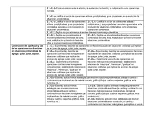 2.1.- C. d.- Explica la relación entre la adición y la sustracción, la división y la multiplicación como operaciones
inversas.
2.1.- C. e.- Justifica el uso de las operaciones aditivas y multiplicativas, y sus propiedades, en la resolución de
situaciones problemáticas.
2.1.- C. e.- Justifica el uso de las operaciones
aditivas y multiplicativas, y sus propiedades
conmutativa, asociativa, en la resolución de
situaciones problemáticas.
2.1.- C. e.- Justifica el uso de las operaciones aditivas y
multiplicativas, y sus propiedades conmutativa y asociativa, en la
resolución de situaciones problemáticas como problemas y
operaciones combinadas.
2.1.- C. f.- Explica sus procedimientos al resolver diversas situaciones problemáticas.
2.1.- C. f.- Explica sus procedimientos al
resolver operaciones combinadas de suma,
resta, multiplicación y división de hasta tres
cifras al resolver situaciones problemáticas.
2.1.- C. f.- Explica sus procedimientos al resolver operaciones
combinadas de suma, resta, multiplicación y división al resolver
situaciones problemáticas.
Construcción del significado y uso
de las operaciones con fracciones
en situaciones problemáticas de
agregar, quitar, juntar, separar.
2.1.-D.a.- Experimenta y describe las operaciones con fracciones usuales en situaciones cotidianas que implican
las acciones de agregar, quitar, juntar, separar.
2.1.-D.a.- Experimenta y describe las
operaciones con fracciones homogéneas en
situaciones cotidianas que implican las
acciones de agregar, quitar, juntar, separar.
2.1.-D.a.- Experimenta y describe las
operaciones con fracciones homogéneas
comparándolas y estableciendo relaciones de
“mayor que”, “menor que”, “igual que” en
situaciones cotidianas que implican las
acciones de agregar, quitar, juntar, separar.
2.1.-D.a.- Experimenta y describe las operaciones con fracciones
equivalentes en situaciones cotidianas que implican las acciones
de agregar, quitar, juntar, separar.
2.1.-D.a.- Experimenta y describe las operaciones con
fracciones heterogéneas comparándolas y estableciendo
relaciones de “mayor que”, “menor que”, “igual que” en
situaciones cotidianas que implican las acciones de agregar,
quitar, juntar, separar.
2.1.-D.b.- Elabora y aplica diversas estrategias para resolver situaciones problemáticas aditivas de cambio y
combinación que implican el uso de material concreto, gráfico (dibujos,cuadros,esquemas,gráficos,recta
numérica, etc.)
2.1.-D.b.- Elabora y aplica diversas
estrategias para resolver situaciones
problemáticas aditivas de cambio y
combinación con fracciones homogéneas que
implican el uso de material concreto, gráfico
(dibujos, cuadros, esquemas,gráficos, recta
numérica, etc.)
-2.1.-D.b.- Elabora y aplica diversas estrategias para resolver
situaciones problemáticas aditivas de cambio y combinación con
fracciones heterogéneas que implican el uso de material
concreto, gráfico (dibujos,cuadros,esquemas,gráficos,recta
numérica, etc.)
2.1.-D.b.- Elabora y aplica diversas estrategias para resolver
situaciones problemáticas de sustracción, de cambio y
combinación con fracciones heterogéneas que implican el uso de
 