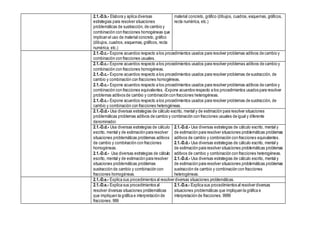 2.1.-D.b.- Elabora y aplica diversas
estrategias para resolver situaciones
problemáticas de sustracción, de cambio y
combinación con fracciones homogéneas que
implican el uso de material concreto, gráfico
(dibujos, cuadros, esquemas,gráficos, recta
numérica, etc.)
material concreto, gráfico (dibujos, cuadros, esquemas, gráficos,
recta numérica, etc.)
2.1.-D.c.- Expone acuerdos respecto a los procedimientos usados para resolver problemas aditivos de cambio y
combinación con fracciones usuales.
2.1.-D.c.- Expone acuerdos respecto a los procedimientos usados para resolver problemas aditivos de cambio y
combinación con fracciones homogéneas.
2.1.-D.c.- Expone acuerdos respecto a los procedimientos usados para resolver problemas de sustracción, de
cambio y combinación con fracciones homogéneas.
2.1.-D.c.- Expone acuerdos respecto a los procedimientos usados para resolver problemas aditivos de cambio y
combinación con fracciones equivalentes. -Expone acuerdos respecto a los procedimientos usados para resolver
problemas aditivos de cambio y combinación con fracciones heterogéneas.
2.1.-D.c.- Expone acuerdos respecto a los procedimientos usados para resolver problemas de sustracción, de
cambio y combinación con fracciones heterogéneas.
2.1.-D.d.- Usa diversas estrategias de cálculo escrito, mental y de estimación para resolver situaciones
problemáticas problemas aditivos de cambio y combinación con fracciones usuales de igual y diferente
denominador.
2.1.-D.d.- Usa diversas estrategias de cálculo
escrito, mental y de estimación para resolver
situaciones problemáticas problemas aditivos
de cambio y combinación con fracciones
homogéneas.
2.1.-D.d.- Usa diversas estrategias de cálculo
escrito, mental y de estimación para resolver
situaciones problemáticas problemas
sustracción de cambio y combinación con
fracciones homogéneas.
2.1.-D.d.- Usa diversas estrategias de cálculo escrito, mental y
de estimación para resolver situaciones problemáticas problemas
aditivos de cambio y combinación con fracciones equivalentes.
2.1.-D.d.- Usa diversas estrategias de cálculo escrito, mental y
de estimación para resolver situaciones problemáticas problemas
aditivos de cambio y combinación con fracciones heterogéneas.
2.1.-D.d.- Usa diversas estrategias de cálculo escrito, mental y
de estimación para resolver situaciones problemáticas problemas
sustracción de cambio y combinación con fracciones
heterogéneas.
2.1.-D.e.- Explica sus procedimientos al resolver diversas situaciones problemáticas.
2.1.-D.e.- Explica sus procedimientos al
resolver diversas situaciones problemáticas
que impliquen la gráfica e interpretación de
fracciones. 999
2.1.-D.e.- Explica sus procedimientos al resolver diversas
situaciones problemáticas que impliquen la gráfica e
interpretación de fracciones. 9999
 