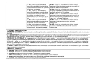 2.1.-D.e.- Explica sus procedimientos al
resolver diversas situaciones problemáticas
que impliquen la interpretación del significado
de fracciones homogéneas.
2.1.-D.e.- Explica sus procedimientos al
resolver diversas situaciones problemáticas
que impliquen la comparación de fracciones
homogéneas y el establecimiento de
relaciones “mayor que”, “menor que”, “igual
que”.
2.1.-D.e.- Explica sus procedimientos al
resolver diversas situaciones problemáticas
de adición de fracciones homogéneas.
2.1.-D.e.- Explica sus procedimientos al
resolver diversas situaciones problemáticas
de sustracción de fracciones homogéneas.
2.1.-D.e.- Explica sus procedimientos al resolver diversas
situaciones problemáticas que impliquen la interpretación del
significado de fracciones equivalentes.
2.1.-D.e.- Explica sus procedimientos al resolver diversas
situaciones problemáticas que impliquen la interpretación del
significado de fracciones heterogéneas.
2.1.-D.e.- Explica sus procedimientos al resolver diversas
situaciones problemáticas que impliquen la comparación de
fracciones heterogéneas y el establecimiento de relaciones
“mayor que”, “menor que”, “igual que”.
2.1.-D.e.- Explica sus procedimientos al resolver diversas
situaciones problemáticas de adición de fracciones
heterogéneas.
2.1.-D.e.- Explica sus procedimientos al resolver diversas
situaciones problemáticas de sustracción de fracciones
heterogéneas.
2.2.- DOMINIO: CAMBIO Y RELACIONES
APRENDIZAJE FUNDAMENTAL: Hace uso de saberes científicos y matemáticos para afrontar desafíos diversos, en contextos reales o plausibles, desde una perspectiva
intercultural.
2.2.1.- COMPETENCIA Resuelve situaciones problemáticas de contexto real y matemático que implican la construcción del significado y uso de los patrones, igualdades,
desigualdades,relaciones y funciones, utilizando diversas estrategias de solución y justificando sus procedimientos y resultados.
ESTÁNDARES DE APRENDIZAJE: A.- Interpreta patrones multiplicativos con números naturales y patrones de repetición que combinan criterios perceptuales y de
posición; completa y crea sucesiones gráficas y numéricas; descubre el valor de un término desconocido en una sucesión, comprueba y explica el procedimiento seguido.
B.- Interpreta y explica que una igualdad entre dos expresiones equivalentes se mantiene si se multiplica o divide por una misma cantidad a ambas partes de la igualdad,
haciendo uso de material concreto y gráfico. C.- Determina el valor desconocido en una igualdad que involucre multiplicaciones o divisiones entre números naturales de
hasta dos dígitos y explica su procedimiento.
D.- Identifica y explica relaciones de cambio entre dos magnitudes y relaciones de equivalencia entre unidades de medida de una misma magnitud, y las representa en
diagramas o tablas de doble entrada.
CAPACIDADES GENERALES
1.- Matematiza situaciones que involucran cantidades y magnitudes en diversos contextos.
2.- Representa situaciones que involucran cantidades y magnitudes en diversos contextos.
3.- Comunica situaciones que involucran cantidades y magnitudes en diversos contextos.
4.- Elabora diversas estrategias haciendo uso de los números y sus operaciones para resolver problemas.
5.- Utiliza expresiones simbólicas,técnicas y formales de los números y las operaciones en la resolución de problemas.
6.- Argumenta el uso de los números y sus operaciones para resolver problemas.
 
