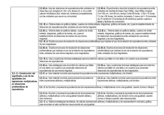 2.2.-B.-b.- Usa las relaciones de equivalencia entre unidades de
masa (Kg y gr), longitud (m, Km, cm), tiempo (h, d, m) y entre
valores monetarios (Sol, medio sol, céntimos) comparándolos
con las unidades que usa en su comunidad.
2.2.-B.-b.- Experimenta y describe la relación de equivalencia entre
unidades de medida de masa (1kg=1000g, ¼kg=250g), longitud
(1m=100 cm, ½m=50 cm), tiempo (1día=24 horas, ½ día =12 horas,
1½ día =36 horas), de cambio monetario (1 nuevo sol = 10 monedas
de 10 céntimos= 5 monedas de 20 céntimos) usando cuadros o
tablas y factores de conversión.
2.2.- B. c.- Ordena datos en gráficos (tablas, cuadros de doble entrada, diagramas, gráficos de barras, etc.) para el establecimiento de
relaciones de equivalencia entre unidades de una misma magnitud.
2.2.-B.-c.- Ordena datos en gráficos (tablas, cuadros de doble
entrada, diagramas, gráficos de barras, etc.) para el
establecimiento de relaciones de cambio de una misma
magnitud.
2.2.-B.-c.- Ordena datos en gráficos (tablas, cuadros de doble
entrada, diagramas, gráficos de barras, etc.) para el establecimiento
de relaciones de equivalencia entre unidades de una misma
magnitud y de dos magnitudes.
2.2.- B. d.- Explica proceso de resolución de situaciones problemáticas que implican el uso de la relación de equivalencia entre unidades
de dos magnitudes.
2.2.-B.-d.- Explica el proceso de resolución de situaciones
problemáticas que implican el uso de la relación de equivalencia
entre unidades de una misma magnitud y dos magnitudes.
2.2.-B.-d.- Explica el proceso de resolución de situaciones
problemáticas que implican el uso de la relación de equivalencia
entre unidades de dos magnitudes.
2.2.- B. e.- Usa y explica las diversas estrategias para encontrar los valores que faltan en una tabla o en cuadros que presentan
relaciones de equivalencias.
2.2.-B.-e.- Usa estrategias para encontrar los valores que faltan
en una tabla o en cuadros que presentan relaciones de
equivalencias de una misma magnitud.
2.2.-B.-e.- Usa y explica las diversas estrategias para encontrar los
valores que faltan en una tabla o en cuadros que presentan
relaciones de equivalencias de dos magnitudes.
2.2.- C.- Construcción del
significado y uso de las
igualdades con
expresiones multiplicativas
en situaciones
problemáticas de
equivalencia.
2.2.-C. a.- Usa material concreto para expresar la equivalencia entre expresiones multiplicativas y de división.
2,2.-C.-a.- Usa material concreto para expresar la equivalencia
entre expresiones aditivas y multiplicativas.
2,2.-C.-a.- Usa material concreto para expresar la equivalencia entre
expresiones aditivas, multiplicativas y de división.
2.2.- C. b. Escribe y expresa la equivalencia de dos expresiones aditivas y multiplicativas como una igualdad, usando íconos o dibujos.
2.2.-C.-b.- Escribe y expresa la equivalencia de dos expresiones
aditivas y multiplicativas como una igualdad (Usando tablas y
sólo números).
2.2.-C.-b.- Escribe y expresa la equivalencia de dos expresiones
aditivas, multiplicativas y de división como una igualdad, usando
íconos o dibujos (usando valor desconocido).
2.2.- C. c.- Elabora estrategias heurísticas, de cálculo (operaciones aditivas y multiplicativas) y de representación concreta y gráfica,
para encontrar el valor del término desconocido de una igualdad.
 