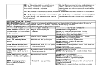 2.2.-C.-c.- Elabora estrategias de representación concreta y
gráfica (dibujos, esquemas) para encontrar un término
desconocido de una igualdad o desigualdad
2.2.-C.-c.- Elabora estrategias heurísticas, de cálculo (operaciones
aditivas y multiplicativas) y de representación concreta y gráfica,
para encontrar el valor del término desconocido de una igualdad o
desigualdad.
2.2.- C. d.- Explica que la igualdad de dos expresiones multiplicativas se mantiene al multiplicarlas o dividirlas por una misma cantidad.
2.2.- C.-d.- Explica que la igualdad de dos expresiones aditivas,
se mantiene al sumar o restar una misma cantidad en ambos
lados de la igualdad
2.2.-C.-d.- Explica que la igualdad de dos expresiones multiplicativas
se mantiene al multiplicarlas o dividirlas por una misma cantidad.
2.3.- DOMINIO: GEOMETRIA Y MEDICIÓN
2.3.1.- COMPETENCIA: Resuelve y formula problemas con perseverancia y actitud exploratoria, cuya solución requiera de las relaciones entre los elementos de
polígonos regulares y sus medidas: áreas y perímetros, e interpreta sus resultados y los comunica utilizando lenguaje matemático.
Interpreta y valora la transformación de figuras geométricas en distintos aspectos del arte y el diseño.
CAPACIDADES CONOCIMIENTOS INDICADORES DE PROCESOS
2.3.1.1- Interpreta la ubicación de fi guras
geométricas planas en el primer cuadrante
del plano cartesiano.
 Figuras geométricas en el plano
cartesiano.
2.3.1.1.a. Identifica figuras geométricas
2.3.1.1.b. Ubica figuras geométricas en el plano cartesiano
2.3.1.1.c. Realiza desplazamiento de las figuras geométricas.
2.3.1.1.d. Reduce y amplia las figuras geométricas
2.3.1.2- Identifica y grafica rectas
secantes y paralelas.
 Rectas secantes y paralelas. 2.3.1.2.a. Identifica en objetos las rectas secantes y paralelas
2.3.1.2.b. Grafica rectas secantes y paralelas
2.3.1.3- Mide, identifica y clasifica
ángulos.
 Ángulos: Llano, recto, obtuso, agudo. 2.3.1.3.a. Identifica en su entorno ángulos diversos.
2.3.1.3.b. Mide ángulos con ayuda del transportador.
2.3.1.3.c. Clasifica ángulos
2.3.1.4- Identifica y relaciona vértices,
aristas y caras en un sólido geométrico.
 Vértices, caras, aristas, en el cubo, prisma
recto de base poligonal.
2.3.1.4.a. Identifica en sólidos geométricos: vértices, caras y aristas en un
cuadro de doble entrada.
2.3.1.4.b. Confecciona sus sólidos geométricos
2.3.1.5- Identifica y grafica figuras
simétricas planas respecto de un eje de
simetría.
 Transformaciones en el plano: simetría de
figuras respecto a un eje.
2.3.1.5.a. Reconoce figuras simétricas.
2.3.1.5.b. Grafica figuras de acuerdo a un eje de simetría en el plano.
2.3.1.6- Grafica polígonos en el plano
cartesiano e identifica sus lados y ángulos.
 Polígonos: lados y ángulos. 2.3.1.6.a. Identifica polígonos diversos.
2.3.1.6.b. Grafica polígonos en el plano cartesiano.
2.3.1.6.c. Reconoce en los polígonos lados y ángulos.
d. Mide diversos polígonos.
2.3.1.7- Interpreta y representa la
traslación de figuras geométricas
compuestas.
 Traslación de fi guras geométricas 2.3.1.7.a. Traslada figuras geométricas en el plano cartesiano haciendo
uso de los pares ordenados.
2.3.1.7.b. Interpreta la traslación de figuras geométricas compuestas.
 