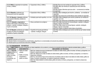 2.3.1.8- Mide la capacidad de recipientes,
en litros y mililitros.
 Capacidad en litros y mililitros. 2.3.1.8.a. Reconoce las medidas de capacidad: litros y mililitros.
2.3.1.8.b. Utiliza las medidas de capacidad para medir diferentes
cantidades.
2.3.1.8.c. Realiza diferentes ejercicios sobre conversiones de medidas
de capacidad.
2.3.1.9- Resuelve problemas que
involucran la noción de capacidad.
 Capacidad en litros y mililitros. 2.3.1.9.a. Utiliza estrategias para resolver problemas con medidas de
capacidad.
2.3.1.9.b. Crea situaciones problemáticas sobre medidas de capacidad.
2.3.1.10- Resuelve y formula problemas
que requieren diferentes unidades de
medición.
 Unidades para medir superficie: cm ó mm. 2.3.1.10.a. Utiliza estrategias para resolver problemas con medidas de
superficie: cm ó mm.
2.3.1.10.b. Crea situaciones problemáticas sobre medidas de superficie.
2.3.1.11- Interpreta y argumenta la
relación entre el área y el perímetro de un
polígono: cuadrado, rectángulo, triángulo y
fi guras compuestas.
 Área y perímetro de un polígono. 2.3.1.11.a. Halla el perímetro de diversas figuras: cuadrado, rectángulo,
triángulo y figuras compuestas.
2.3.1.11.b. Halla el área de diversas figuras: cuadrado, rectángulo,
triángulo y figuras compuestas.
2.3.1.11.c. Explica la relación entre el área y el perímetro.
2.3.1.12- Resuelve problemas que implican
el cálculo de áreas de rectángulos,
cuadrados y fi guras compuestas
 Superficie de fi guras geométricas:
cuadrado, rectángulo, triángulo.
2.3.1.12.a. Aplica estrategias para resolver problemas que implican cálculo
de áreas.
ACTITUDES
A.- Muestra precisión en la medición.
B.- Muestra interés en la búsqueda de procedimientos y algoritmos no convencionales en la solución de problemas.
C.- Muestra aprecio por la armonía de las forma - IV CICL
2.4.- EJE ORGANIZADOR: ESTADÍSTICA
2.4.1.- COMPETENCIA Resuelve problemas con datos estadísticos,de su entorno y comunica con precisión la información obtenida mediante tablas y gráficos.
CAPACIDADES CONOCIMIENTOS INDICADORES DE PROCESOS
2.4.1.1.- Interpreta
y elabora tablas de
doble entrada,
gráfico de barras,
de líneas y
pictogramas, con
relación a
 Tablas de doble
entrada.
 Gráfico de barras,
pictogramas y
gráfico de líneas.
2.4.1.1.a.- Analiza el proceso de elaboración de tablas de doble entrada, gráfico de barras, de líneas y pictogramas, con
relación a situaciones cotidianas.
2.4.1.1.b.- Relaciona los datos de tablas de doble entrada, gráfico de barras, de líneas y pictogramas, con relación a
situaciones cotidianas.
2.4.1.1.c.- Encuentra la lógica de las relaciones encontradas entre los datos de las tablas de doble entrada, gráfico de
barras, de líneas y pictogramas, con relación a situaciones cotidianas.
2.4.1.1.d.- Elabora tablas de doble entrada, gráfico de barras, de líneas y pictogramas, con relación a situaciones
cotidianas.
 