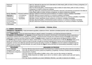 situaciones
cotidianas.
2.4.1.1.e.- Interpreta las relaciones de los datos tablas de doble entrada, gráfico de barras, de líneas y pictogramas, con
relación a situaciones cotidianas.
2.4.1.1.f.- Representa gráfica y simbólicamente los datos de tablas de doble entrada, gráfico de barras, de líneas y
pictogramas, con relación a situaciones cotidianas.
2.4.1.1.g.- Elabora las conclusiones acerca de los elementos,relaciones y razonamientos que aparecen en las tablas de
doble entrada, gráfico de barras, de líneas y pictogramas, con relación a situaciones cotidianas.
2.4.1.2.- Formula y
argumenta la
posibilidad de
ocurrencia de
sucesos numéricos
y no numéricos:
seguros, probables
e improbables.
 Sucesos numéricos
y no numéricos:
probables e
improbables.
2.4.1.2.a.- Analiza la ocurrencia de sucesos numéricos y no numéricos:seguros,probables e improbables.
2.4.1.2.b.- Relaciona sucesos numéricos y no numéricos:probables e improbables.
2.4.1.2.c.- Encuentra la lógica de las relaciones entre Sucesos numéricos y no numéricos: probables e improbables.
2.4.1.2.d.- Formula y argumenta sucesos numéricos y no numéricos: probables e improbables.
2.4.1.2.e.- Representa gráfica y simbólicamente sucesos numéricos y no numéricos: probables e improbables.
2.4.1.2.f.- Elabora las conclusiones acerca de los Sucesos numéricos y no numéricos:probables e improbables.
ÁREA CIUDADANÍA - PERSONAL SOCIAL
3.1.- DOMINIO: CONVIVENCIA
APRENDIZAJE FUNDAMENTAL: Actúa demostrando seguridad y cuidado de símismo, valorando su identidad personal, social y cultural, en distintos
escenarios y circunstancias.
3.1.1.- COMPETENCIA: Convive de manera democrática en cualquier contexto o circunstancia, y con todas las personas sin distinción.
ESTANDARES DE APRENDIZAJE.- A.- Interactúa rechazando situaciones de exclusión y discriminación, reconociendo las diversas características y
necesidades existentes entre sus compañeros y compañeras, y actúa favoreciendo elrespeto de los derechos de todos. B.- Cumple con las normas
establecidas y coopera en que todos y todas las cumplan. C.- Muestra empatía y respeto por las reglas básicas del diálogo al resolver conflictos.
D.- Identifica algunos ejemplos del patrimonio natural y cultural del Perú, y muestra disposición a enriquecerse con ellos. E.- Manifiesta interés por los
asuntos que involucran a todos y todas en el aula y la escuela; comparte sus opiniones sustentándolas en razones que van más allá del agrado o
desagrado; reconoce como válidas las opiniones de todo el grupo para arribar a acuerdos. F.- Colabora en acciones colectivas orientadas al logro de
metas comunes y al cuidado del medio ambiente, de su aula y escuela. G.- Elige de manera informada a los representantes estudiantiles y exige que
den cuenta de sus acciones.
CAPACIDADES INDICADORES DE PROCESOS
3.1.1.1.- Interactúa
respetando al otro u otra en
sus diferencias e incluyendo a
todos y todas.
3.1.1.1.a.- Rechaza situaciones de exclusióno discriminación(porcondiciónsocial,etnia,género)entre sus compañeros.
3.1.1.1.b.- Se relaciona con todos y todas sus compañeros y compañeras, sin tomar en cuenta los diversos intereses,el
temperamento o el género.
3.1.1.1.c.- Explica que nada justifica el maltrato a otros y otras y que hay otras maneras de interactuar.
3.1.1.1.d.- Señala situaciones de maltrato que se dan en su entorno y sabe a quiénes acudir para pedir ayuda y
protección.
3.1.1.1.e.- Ayuda a estudiantes que poseen habilidades diferentes o que están en situaciones de malestar.
 