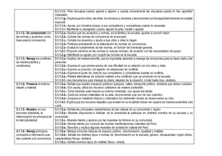3.1.1.1.f.- Pide disculpas cuando agrede a alguien y acepta sinceramente las disculpas cuando lo han agredido/
molestado.
3.1.1.1.g.- Explicaque los niños,las niñas, los ancianos y ancianas y las personas condiscapacidadmerecenuncuidado
especial.
3.1.1.1.h.- Ayuda, por iniciativa propia, a sus compañeros y compañeras cuando lo necesitan.
3.1.1.1.i.- Manifiesta su desagrado cuando alguien le grita, insulta o agrede.
3.1.1.2.- Se compromete con
las normas y acuerdos, como
base para la convivencia.
3.1.1.2.a.- Explica que los acuerdos y normas, en la familia y la escuela, ayudan a convivir mejor.
3.1.1.2.b.- Cumple las normas de convivencia de la escuela.
3.1.1.2.c.- Cumple los acuerdos y ayuda a que otros y otras lo hagan.
3.1.1.2.d.- Participa activamente en la elaboración de normas de convivencia.
3.1.1.2.e.- Evalúa el cumplimiento de las normas, en función del bienestar general.
3.1.1.2.f.- Propone cambios en las normas (o nuevas normas), de acuerdo con las necesidades del grupo.
3.1.1.2.g.- Manifiesta su agrado por cumplir las normas de la escuela.
3.1.1.3.- Maneja los conflictos
de manera pacífica y
constructiva.
3.1.1.3.a.- Explica, de manera sencilla, que es importante aprender a manejar las emociones para no hacer daño a las
personas.
3.1.1.3.b.- Expresa lo que piensa acerca de una dificultad en su relación con los otros y otras.
3.1.1.3.c.- Expone su posición, sin agredir, en situaciones de conflicto.
3.1.1.3.d.- Expresa el punto de vista de sus compañeros y compañeras durante un conflicto.
3.1.1.3.e.- Plantea alternativas de solución viables a los conflictos que se producen en la escuela.
3.1.1.3.f.- Usa mecanismos para manejar la cólera: alejarse de la situación, contar hasta diez, etcétera.
3.1.1.4.- Preserva el entorno
natural y material.
3.1.1.4.a.- Señala que existen espacios públicos (parques, calles, transporte público, etcétera) que deben cuidarse.
3.1.1.4.b.- Con ayuda, utiliza los recursos cotidianos de manera sostenible.
3.1.1.4.c.- Toma medidas para mejorar su entorno inmediato, con ayuda del adulto.
3.1.1.4.d.- Cuida los bienes materiales de su aula, reconociendo que son de uso colectivo.
3.1.1.4.e.- Coopera en mantener limpios y ordenados los ambientes donde se desenvuelve su vida.
3.1.1.4.f.- Explica que los recursos naturales que existen en su localidad deben ser usados de manera sostenible y los
cuida.
3.1.1.5.- Muestra, en sus
acciones cotidianas, la
interiorización de principios de
la interculturalidad.
3.1.1.5.a.- Señala las principales características de las culturas de su comunidad o región.
3.1.1.5.b.- Muestra disposición a disfrutar de la diversidad al participar en distintos eventos de su escuela y su
comunidad.
3.1.1.5.c.- Muestra interés y aprecio por las muestras de folclore en su comunidad.
3.1.1.5.d.- Denota interés por conocer las muchas manifestaciones culturales del Perú.
3.1.1.5.e.- Describe y explica algunas muestras de la tradición cultural del Perú.
3.1.1.6.- Maneja principios,
conceptos e información que
dan sustento a la convivencia.
3.1.1.6.a.- Maneja nociones básicas de espacio público, discriminación, igualdad y maltrato.
3.1.1.6.b.- Señala los distintos tipos o formas de discriminación en la escuela: género, discapacidad, origen étnico,
características físicas, etcétera.
3.1.1.6.c.- Señala diversos tipos de maltrato (físico, verbal).
 