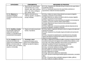 CAPACIDADES CONOCIMIENTOS INDICADORES DE PROCESOS
 Reacciones del cuerpo frente a
estímulos físicos (luz, sonido,
vibración, calor, otros), químicos
(sabor, olor, otros) y biológicos
(sed, hambre, otros).
4.1.1.1. b.- Ccaracteriza las diferentes formas de reacción del cuerpo frente a
los estímulos externos.
4.1.1.1. c.- Expresa las reacciones del cuerpo frente a estímulos en
exposiciones o redacción de textos expositivos.
4.1.1.2.- Relaciona los
procesos de digestión,
circulación y excreción en el ser
humano.
 Órganos y funciones de los
sistemas: digestivo, circulatorio y
excretor. Modelos.
4.1.1.2. a.- Analiza de manera independiente los procesos de digestión,
circulación y excreción en el ser humano.
4.1.1.2.b.- Determina los criterios de relación entre los procesos digestión,
circulación y excreción en el ser humano..
4.1.1.2. c.- Determinar los nexos del proceso de digestión con el proceso de
circulación y excreción a partir de criterios determinados.
4.1.1.2. d.- Determina los nexos inversos de los procesos de excreción,
circulación y digestivo.
4.1.1.2. e.- Elabora las conclusiones generales sobre las relaciones de los
procesos de digestión, circulación y excreción.
4.1.1.3.- Identifica y localiza
los principales órganos del
sistema de reproducción
humana y su importancia para
la preservación de la especie.
 Órganos del sistema reproductor
humano. Importancia.
4.1.1.3. a.- Busca y organiza la información sobre los órganos del sistema de
reproducción humana.
4.1.1.3. b.- Caracteriza los principales órganos del sistema de reproducción
humana.
4.1.1.3. c.- Expresión la caracterización e importancia de los principales
órganos del sistema de reproducción humana en exposiciones y/o en la
redacción de textos expositivos.
4.1.1.4.- Investiga formas de
protección de la piel y los
órganos de los sentidos frente a
factores, como la luz solar, el
frío intenso y otros, con medios
caseros o comerciales.
 Tecnología y salud
Protectores de la piel y de los
órganos de los sentidos frente a
factores: luz solar, frío intenso y
otros.
4.1.1.4.a.- A. Determina el problema científico a resolver en relación a formas
de protección de la piel y los órganos de los sentidos frente a factores, como
la luz solar, el frío intenso (delimitar lo desconocido con el estudio de la
información existente).(Formación de grupos por sub temas)
4.1.1.4. b.- Formula los objetivos de la investigación.
4.1.1.4. c.- Formula las hipótesis de trabajo o hipótesis científica.
4.1.1.4. d.- Elabora la metódica de la investigación.
4.1.1.4. e.-Definir los conceptos fundamentales.
4.1.1.4. f.- Determinar la muestra.
4.1.1.4. g.- Seleccionar y elaborar los instrumentos.
4.1.1.4. h.- Ejecuta la metodología diseñada (aplicar instrumentos y recolectar
datos).
4.1.1.4. i.- Procesa los datos recolectados (agrupar en tablas, gráficos).
4.1.1.4. j.- Analiza los resultados obtenidos.
 