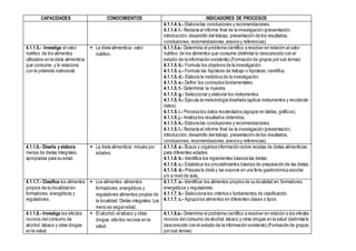 CAPACIDADES CONOCIMIENTOS INDICADORES DE PROCESOS
4.1.1.4. k.- Elabora las conclusiones y recomendaciones.
4.1.1.4. l.- Redacta el informe final de la investigación (presentación,
introducción, desarrollo del trabajo, presentación de los resultados,
conclusiones, recomendaciones,anexos y referencias).
4.1.1.5.- Investiga el valor
nutritivo de los alimentos
utilizados en la dieta alimenticia
que consume, y lo relaciona
con la pirámide nutricional.
 La dieta alimenticia: valor
nutritivo.
4.1.1.5.a.- Determina el problema científico a resolver en relación al valor
nutritivo de los alimentos que consume (delimitar lo desconocido con el
estudio de la información existente).(Formación de grupos por sub temas)
4.1.1.5. b.- Formula los objetivos de la investigación.
4.1.1.5. c.- Formula las hipótesis de trabajo o hipótesis científica.
4.1.1.5. d.- Elabora la metódica de la investigación.
4.1.1.5. e.- Definir los conceptos fundamentales.
4.1.1.5. f.- Determinar la muestra.
4.1.1.5. g.- Seleccionar y elaborar los instrumentos.
4.1.1.5. h.- Ejecuta la metodología diseñada (aplicar instrumentos y recolectar
datos).
4.1.1.5. i.- Procesa los datos recolectados (agrupar en tablas, gráficos).
4.1.1.5. j.- Analiza los resultados obtenidos.
4.1.1.5. k.- Elabora las conclusiones y recomendaciones.
4.1.1.5. l.- Redacta el informe final de la investigación (presentación,
introducción, desarrollo del trabajo, presentación de los resultados,
conclusiones, recomendaciones,anexos y referencias).
4.1.1.6.- Diseña y elabora
menús de dietas integrales,
apropiadas para su edad.
 La dieta alimenticia: minués por
edades.
4.1.1.6. a.- Busca y organiza información sobre recetas de dietas alimenticias
para diferentes edades.
4.1.1.6. b.- Identifica los ingredientes básicos las dietas.
4.1.1.6. c.- Establece los procedimientos básicos de preparación de las dietas.
4.1.1.6. d.- Prepara la dieta y las expone en una feria gastronómica escolar
y/o a nivel de aula.
4.1.1.7.- Clasifica los alimentos
propios de su localidad en:
formadores, energéticos y
reguladores.
 Los alimentos: alimentos
formadores, energéticos y
reguladores alimentos propios de
la localidad. Dietas integrales. Los
menú es según edad.
4.1.1.7. a.- Identificar los alimentos propios de su localidad en: formadores,
energéticos y reguladores.
4.1.1.7. b.- Selecciona los criterios o fundamentos de clasificación.
4.1.1.7. c.- Agrupa los alimentos en diferentes clases o tipos.
4.1.1.8.- Investiga los efectos
nocivos del consumo de
alcohol, tabaco y otras drogas
en la salud.
 El alcohol, el tabaco y otras
drogas: efectos nocivos en la
salud.
4.1.1.8.a.- Determina el problema científico a resolver en relación a los efectos
nocivos del consumo de alcohol, tabaco y otras drogas en la salud (delimitar lo
desconocido con el estudio de la información existente).(Formación de grupos
por sub temas)
 