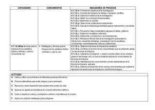 CAPACIDADES CONOCIMIENTOS INDICADORES DE PROCESOS
4.1.1.8. b.- Formula los objetivos de la investigación.
4.1.1.8. c.- Formula las hipótesis de trabajo o hipótesis científica.
4.1.1.8. d.- Elabora la metódica de la investigación.
4.1.1.8. e.- Definir los conceptos fundamentales.
4.1.1.8. f.- Determinar la muestra.
4.1.1.8. g.- Seleccionar y elaborar los instrumentos.
4.1.1.8. h.- Ejecuta la metodología diseñada (aplicar instrumentos y recolectar
datos).
4.1.1.8. i.- Procesa los datos recolectados (agrupar en tablas, gráficos).
4.1.1.8. j.- Analiza los resultados obtenidos.
4.1.1.8. k.- Elabora las conclusiones y recomendaciones.
4.1.1.8. l.- Redacta el informe final de la investigación (presentación,
introducción, desarrollo del trabajo, presentación de los resultados,
conclusiones, recomendaciones,anexos y referencias).
4.1.1.9.-Utiliza técnicas para la
limpieza de los sanitarios
(baños y letrinas) y para su
conveniente uso.
 Estrategias y técnicas para la
limpieza de los sanitarios (baños
o letrinas) y para su uso.
4.1.1.9. a.- Determina técnicas de limpieza de sanitarios.
4.1.1.9. b.- Confirma el dominio de los conocimientos que se pretenden aplicar
con las técnicas de limpieza.
4.1.1.9. c.- Caracteriza la situación u objeto concreto (Sarro de los urinarios,
grasa en las losetas, etc), en que se pretende aplicar los conocimientos de
técnicas de limpieza.
4.1.1.9. d.- Interrelaciona los conocimientos con las características de la
técnica de limpieza aplicada.
4.1.1.9. e.- Elabora conclusiones de los nuevos conocimientos que explican la
aplicación de las técnicas de limpieza en una ficha tecnológica.
ACTITUDES
A. Valora y utiliza conocimientos de diferentes personas del entorno.
B. Propone alternativas para evitar peligros que lo amenazan.
C. Reconoce y tiene disposición para aceptar otros puntos de vista.
D. Aprecia con agrado la importancia de consumir alimentos nutritivos.
E. Cuida y respeta su cuerpo y a acepta los cambios corporales que le ocurren.
F. Aplica con empeño estrategias para protegerse.
 