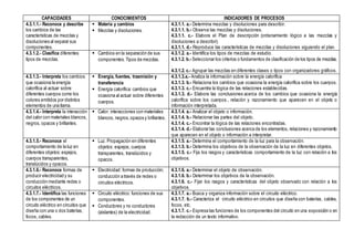 CAPACIDADES CONOCIMIENTOS INDICADORES DE PROCESOS
4.3.1.1.- Reconoce y describe
los cambios de las
características de mezclas y
disoluciones al separar sus
componentes.
 Materia y cambios
 Mezclas y disoluciones.
4.3.1.1. a.- Determina mezclas y disoluciones para describir.
4.3.1.1. b.- Observa las mezclas y disoluciones.
4.3.1.1. c.- Elabora el Plan de descripción (ordenamiento lógico a las mezclas y
disoluciones a describir).
4.3.1.1. d.- Reproduce las características de mezclas y disoluciones siguiendo el plan.
4.3.1.2.- Clasifica diferentes
tipos de mezclas.
 Cambios en la separación de sus
componentes.Tipos de mezclas.
4.3.1.2. a.- Identifica los tipos de mezclas de estudio.
4.3.1.2. b.- Seleccionar los criterios o fundamentos de clasificación de los tipos de mezclas.
.
4.3.1.2. c.- Agrupar las mezclas en diferentes clases o tipos con organizadores gráficos.
4.3.1.3.- Interpreta los cambios
que ocasiona la energía
calorífica al actuar sobre
diferentes cuerpos como los
colores emitidos por distintos
elementos de una llama.
 Energía, fuentes, trasmisión y
transferencia
 Energía calorífica: cambios que
ocasiona al actuar sobre diferentes
cuerpos.
4.3.1.3.a.- Analiza la información sobre la energía calorífica
4.3.1.3. b.- Relaciona los cambios que ocasiona la energía calorífica sobre los cuerpos.
4.3.1.3. c.- Encuentra la lógica de las relaciones establecidas.
4.3.1.3. d.- Elabora las conclusiones acerca de los cambios que ocasiona la energía
calorífica sobre los cuerpos., relación y razonamiento que aparecen en el objeto o
información interpretada.
4.3.1.4.- Interpreta la interacción
del calor con materiales blancos,
negros, opacos y brillantes.
 Calor: interacciones con materiales
blancos, negros,opacos y brillantes.
4.3.1.4. a.- Analizar el objeto o información.
4.3.1.4. b.- Relacionar las partes del objeto.
4.3.1.4. c.- Encontrar la lógica de las relaciones encontradas.
4.3.1.4. d.- Elaborar las conclusiones acerca de los elementos, relaciones y razonamiento
que aparecen en el objeto o información a interpretar.
4.3.1.5.- Reconoce el
comportamiento de la luz en
diferentes objetos:espejos,
cuerpos transparentes,
translúcidos y opacos.
 Luz. Propagación en diferentes
objetos: espejos, cuerpos
transparentes, translúcidos y
opacos.
4.3.1.5. a.- Determina el comportamiento de la luz para la observación.
4.3.1.5. b.- Determina los objetivos de la observación de la luz en diferentes objetos.
4.3.1.5. c.- Fija los rasgos y características comportamiento de la luz con relación a los
objetivos.
4.3.1.6.- Reconoce formas de
producir electricidad y su
conducción mediante redes o
circuitos eléctricos.
 Electricidad: formas de producción;
conducción a través de redes o
circuitos eléctricos.
4.3.1.6. a.- Determinar el objeto de observación.
4.3.1.6. b.- Determinar los objetivos de la observación.
4.3.1.6. c.- Fijar los rasgos y características del objeto observado con relación a los
objetivos.
4.3.1.7.- Identifica las funciones
de los componentes de un
circuito eléctrico en circuitos que
diseña con una o dos baterías,
focos, cables.
 Circuito eléctrico: funciones de sus
componentes.
 Conductores y no conductores
(aislantes) de la electricidad.
4.3.1.7. a.- Busca y organiza información sobre el circuito eléctrico.
4.3.1.7. b.- Caracteriza el circuito eléctrico en circuitos que diseña con baterías, cables,
focos, etc.
4.3.1.7. c.- Expresa las funciones de los componentes del circuito en una exposición o en
la redacción de un texto informativo.
 