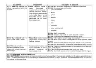 CAPACIDADES CONOCIMIENTOS INDICADORES DE PROCESOS
5.1.1.5.- Diseña una coreografía para
bailar en grupo una danza tradicional de
su región.
 Danza: Expresión corporal y
danza. Movimientos y
desplazamientos en el espacio en
diferentes direcciones (adelante,
atrás, ala derecha, a la izquierda) y
niveles (arriba, abajo, al centro).
Coreografías sencillas. Danzas
tradicionales de su región.
Movimientos rítmicos.
5.1.1.5. a.- Hace un inventario de danzas de su contexto local que conoce.
5.1.1.5. b.- Escoge una danza para Investigar:
o Época de expresión.
o Género.
 Agrícola
 Religioso.
 Festivo.
 Caza.
 Ceremonial.
o Lo que quiere expresar.
o Vestimenta.
5.1.1.5. c.- Diseña la coreografía
5.1.1.5. d.- Ensaya en grupo una de las danzas de acuerdo a la época.
5.1.1.5. e.- Ejecuta la danza en una actuación del calendario escolar
5.1.1.6.- Crea e interpreta solo o en
grupo un cuento sonoro o canción.
 Música: Canto, cuentos sonoros,
juegos rítmicos. Sonidos, ritmos,
melodías, canciones
5.1.1.6. a.- Imita a cantantes de mayor arraigo de su localidad.
5.1.1.6. b.- Revisa poesías, cuentos o fábulas y selecciona las más apropiadas para ser
cantadas.
5.1.1.6. c.- Persevera en darle melodía a las poesías de modo que se pueda cantar.
5.1.1.6. d.- Hace algunos arreglos que le puedan facilitar darle una melodía completa
5.1.1.7.- Interpreta cantando y
ejecutando con la flauta, quena, o
instrumento de percusión, canciones y
temas de región.
 Canciones y temas musicales de la
región. Instrumentos de viento y
percusión. Construcción de
instrumentos de viento
5.1.1.7. a.- Ensaya interpretaciones musicales con instrumentos de viento: Flauta dulce,
quena, bombo, tinya etc.
5.1.1.7. b.- Interpreta melodías musicales de su entorno local. grupo
5.1.1.7. c.- Crea letra de cancones con su respectiva melodía y lo interpreta en grupo.
5.2.- EJE ORGANIZADOR: APRECIACIÓN ARTÍSTICA
5.2.1.- COMPETENCIA: Describe y expresa sus emociones y opiniones sobre las características y el funcionamiento de los diversos elementos y espacios de su entorno
natural y social; sus creaciones y las de sus compañeros;y las manifestaciones de su entorno y su región, valorándolas, disfrutándolas e Interesándose por conocer sus
características, significados e historia.
.
 
