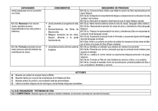 CAPACIDADES CONOCIMIENTOS INDICADORES DE PROCESOS
medio actual para vivir en comunión
con Cristo.
6.1.1.2. c.- Conoce el texto bíblico que relata la acción de Dios reproducida por el
signo litúrgico.
6.1.1.2. d.- Extrapola elcomportamiento litúrgico a situaciones de conductaen la vida
“profana” del hombre.
6.1.1.2. e.- Descubre la situación ideal hacia la que el signo litúrgico apunta.
6.1.1.3.- Reconoce en la vida de
Jesús, ejemplos de amor,
especialmente en los más pobres o
enfermos.
 Jesús presenta un programa de vida:
las
 Bienaventuranzas, las Obras de
Misericordia.
 Milagros: bendición de los niños,
Zaqueo, alimenta a la gente
hambrienta etc.
6.1.1.3. a.- Narra hechos bíblicos sobre la vida de Jesús. (lenguaje mítico-bíblico).
6.1.1.3. b.- Representa el ejemplo de Jesús de amor y obediencia a Dios (lenguaje
litúrgico).
6.1.1.3. c.- Traduce la representación de amor y obediencia a Dios en esquemas de
conducta moral (lenguaje moral).
6.1.1.3. d.- Expresa la conducta moral en fórmulas y esquemas lógicos del lenguaje
racional (lenguaje doctrinal).
6.1.1.3.e.- Invita a su prójimo al cambio de actitud de desprecio de las obras de Dios
por el amor a la obras de Dios.(Praxis cristiana)
6.1.1.4.- Formula propósitos de ser
mejor persona cada día imitando las
enseñanzas de Jesús.
 Jesús llamaa todos aformar parte de
la Iglesia.
6.1.1.4. a.- Identifica un antivalor que práctica de manera inconsciente.
6.1.1.4. b.- Presenta una norma o precepto que rige la conducta moral cristiana para
superar el antivalor.
6.1.1.4. c.- Justifica la norma desde su experiencia religiosa personal o de grupo
religioso.
6.1.1.4. d.- Formula un Plan de vida Cristiana de servicio a Dios y a su prójimo.
6.1.1.4. e.- Cumple el mandato divino de la predicación: predica la palabra de Dios a
sus compañeros, familiares y vecinos.
6.2.-EJE ORGANIZADOR: TESTIMONIO DE VIDA
6.2.1.-COMPETENCIA: Muestra signos de valores y virtudes cristianas, en acciones concretas de convivencia humana.
ACTITUDES
A. Muestra una actitud de respeto hacia La Biblia.
B. Muestra interés por conocer las enseñanzas de la Palabra de Dios.
C. Muestra actitud de perdón y reconciliación ante las adversidades.
D. Valora el sentido religioso de los domingos y de las fiestas religiosas importantes.
 